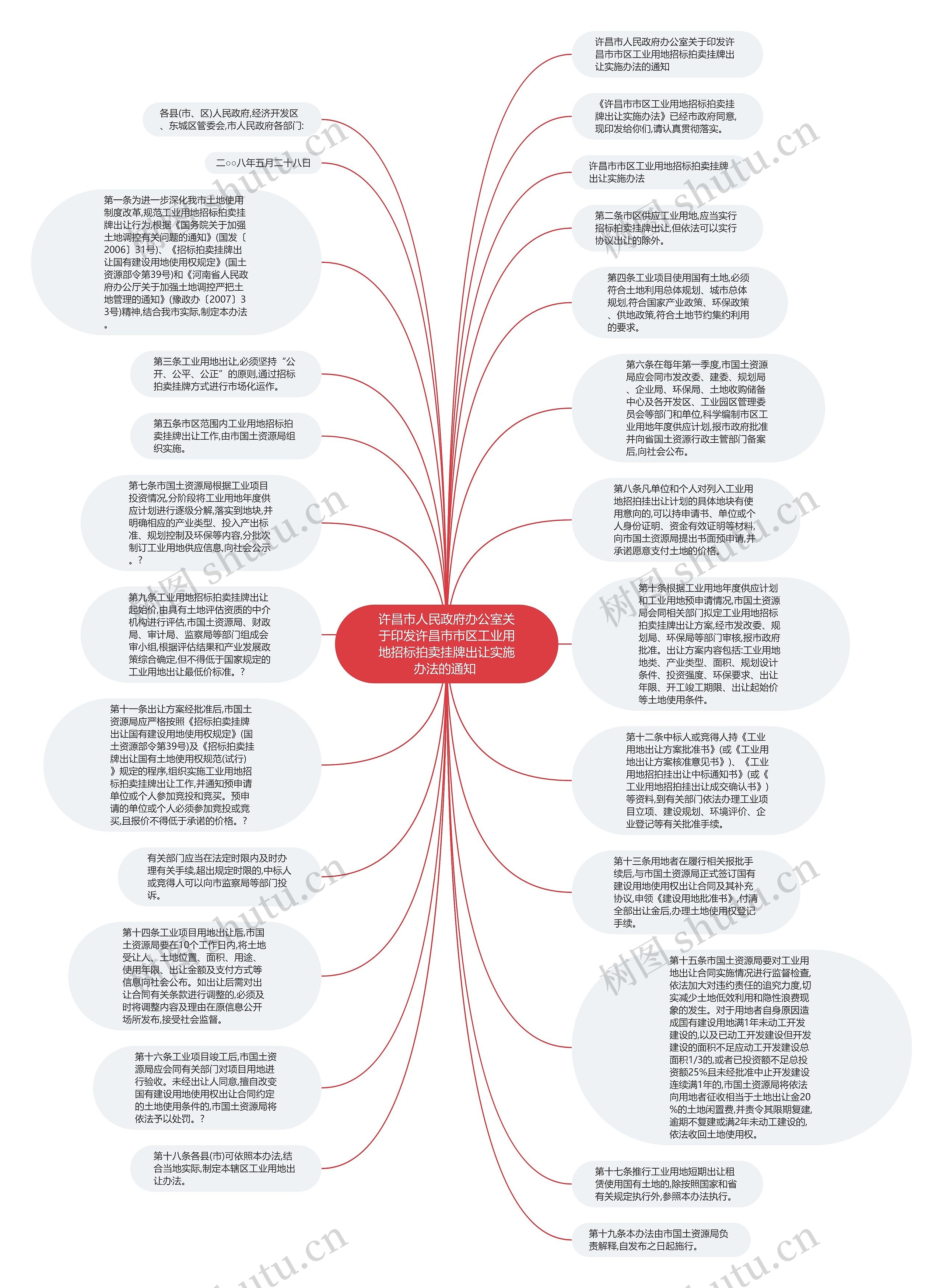 许昌市人民政府办公室关于印发许昌市市区工业用地招标拍卖挂牌出让实施办法的通知 思维导图