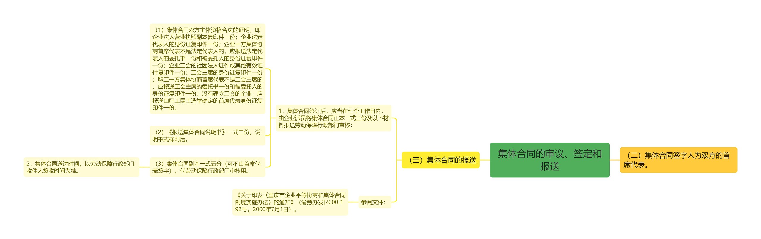 集体合同的审议、签定和报送