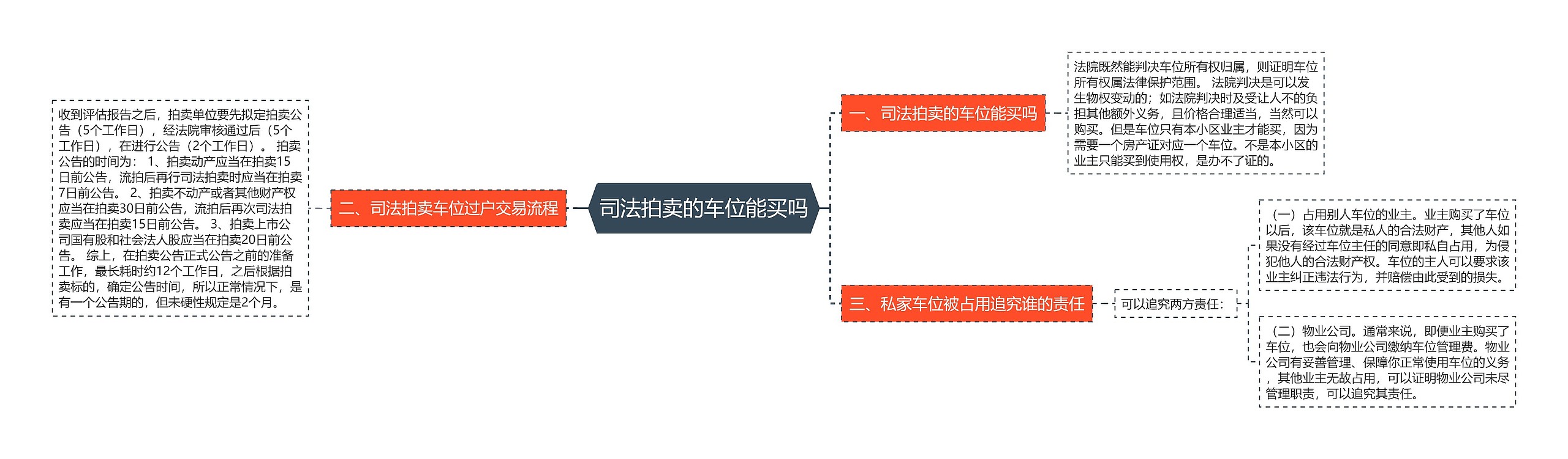 司法拍卖的车位能买吗思维导图