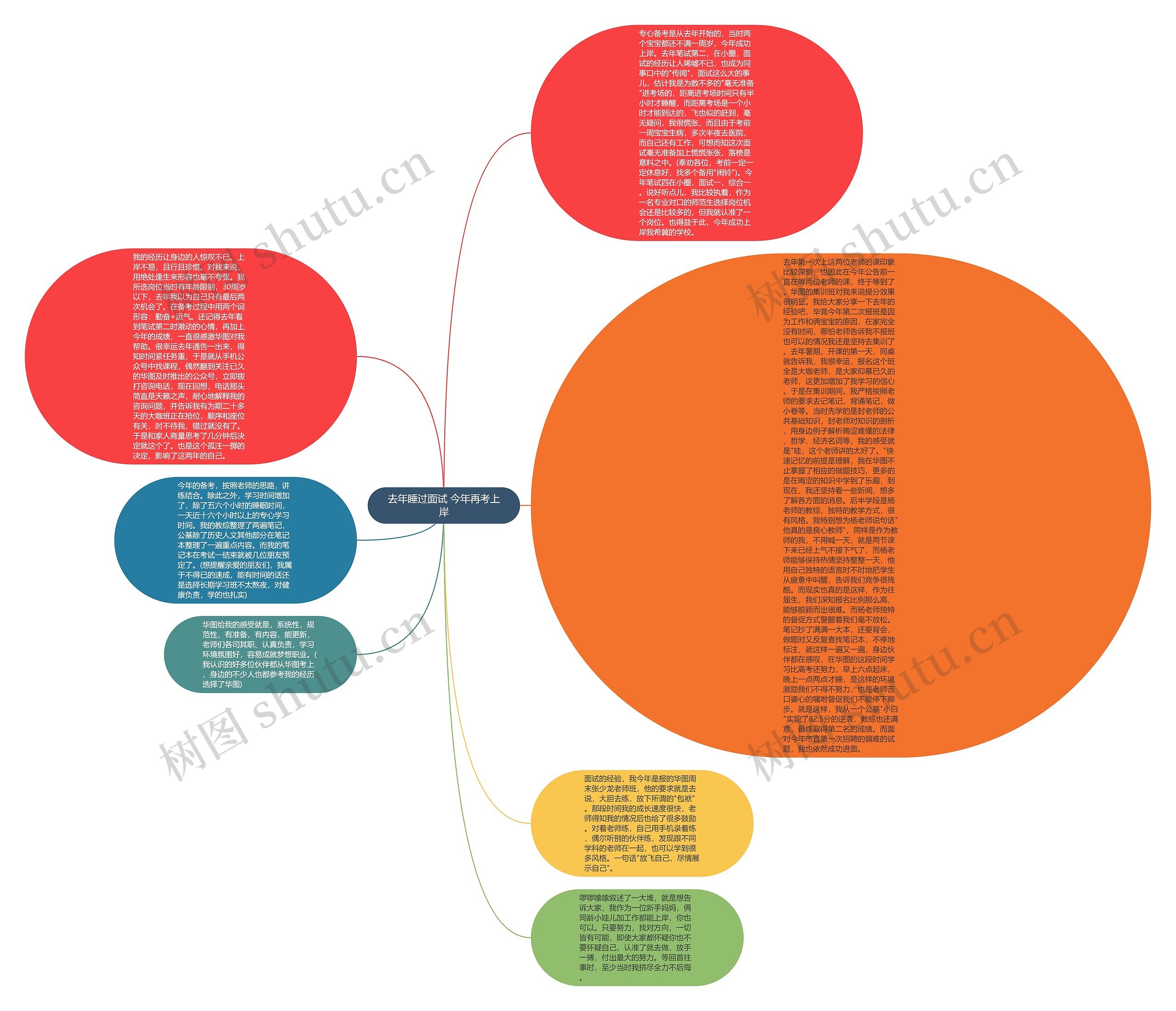 去年睡过面试 今年再考上岸思维导图