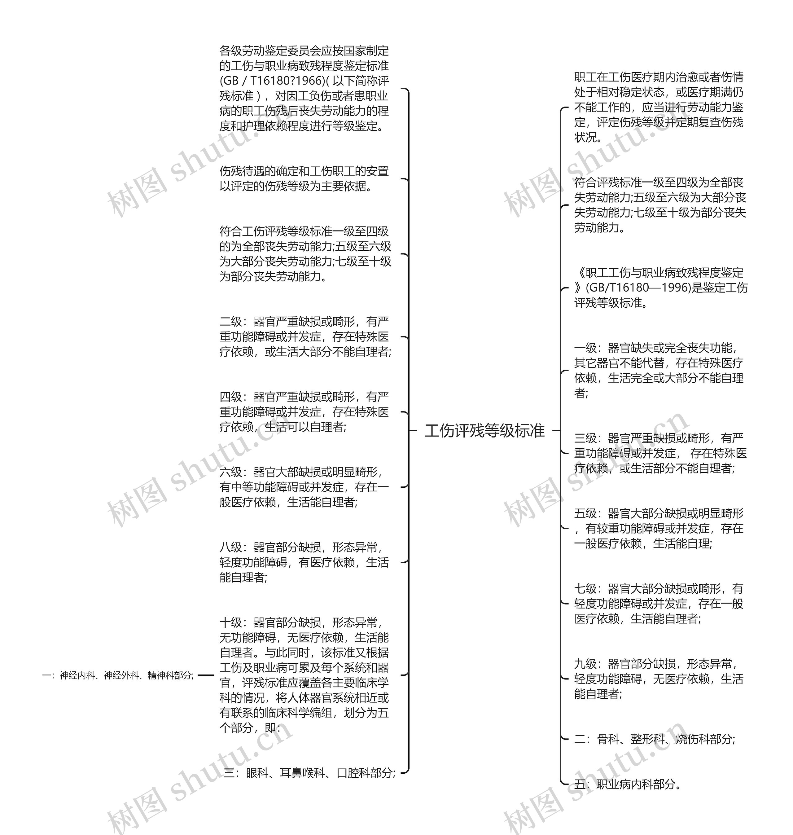 工伤评残等级标准思维导图