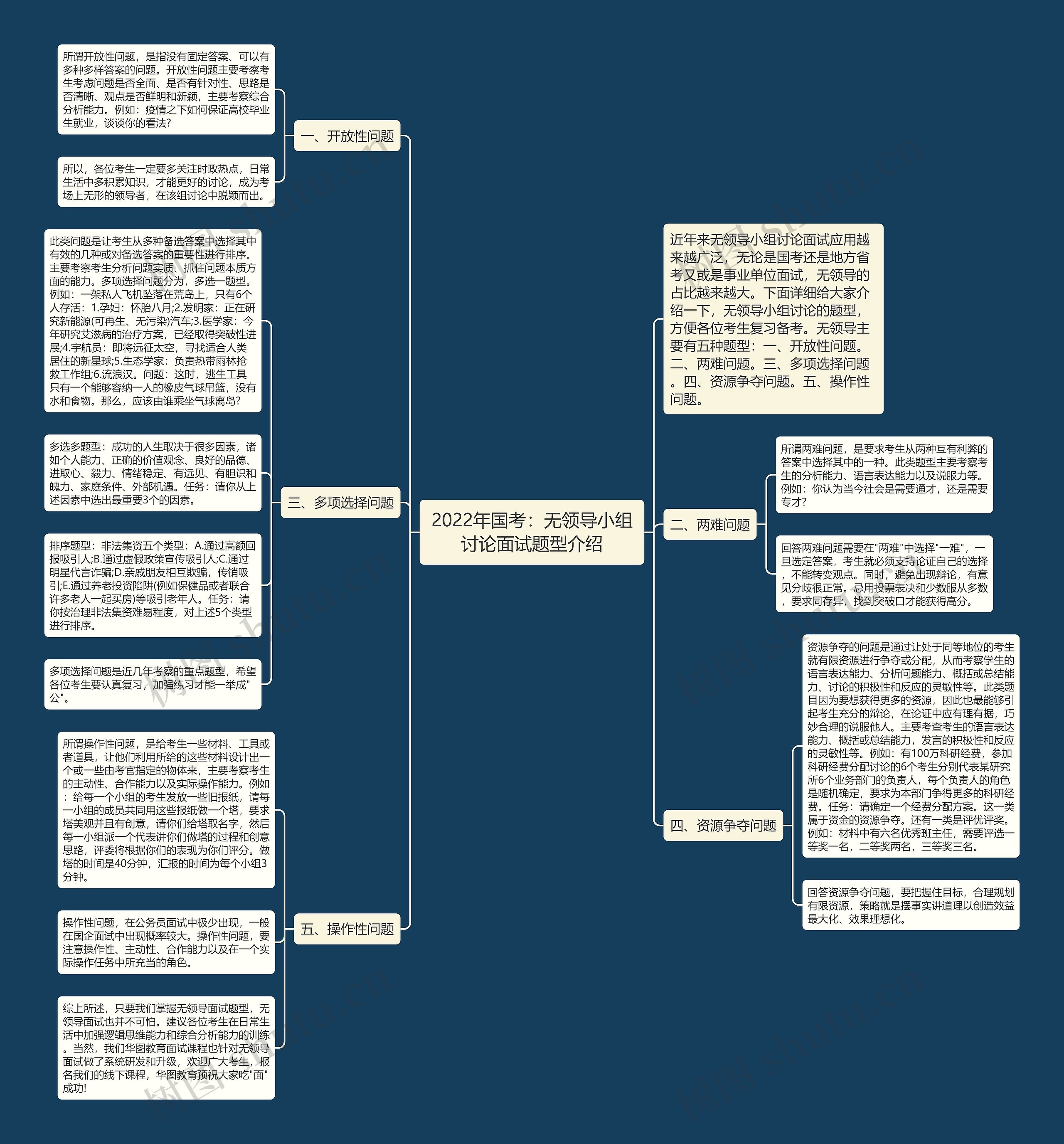 2022年国考：无领导小组讨论面试题型介绍思维导图