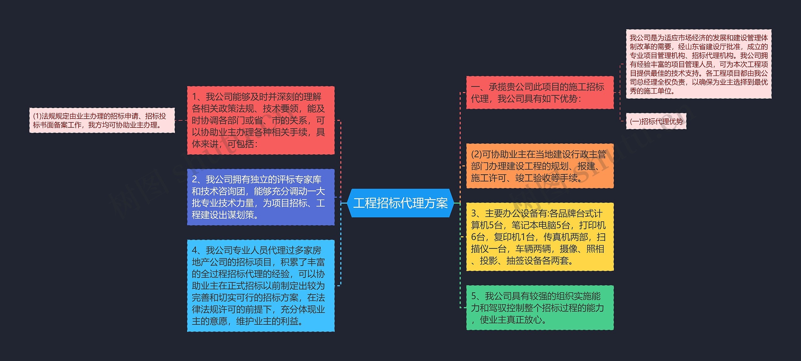 工程招标代理方案