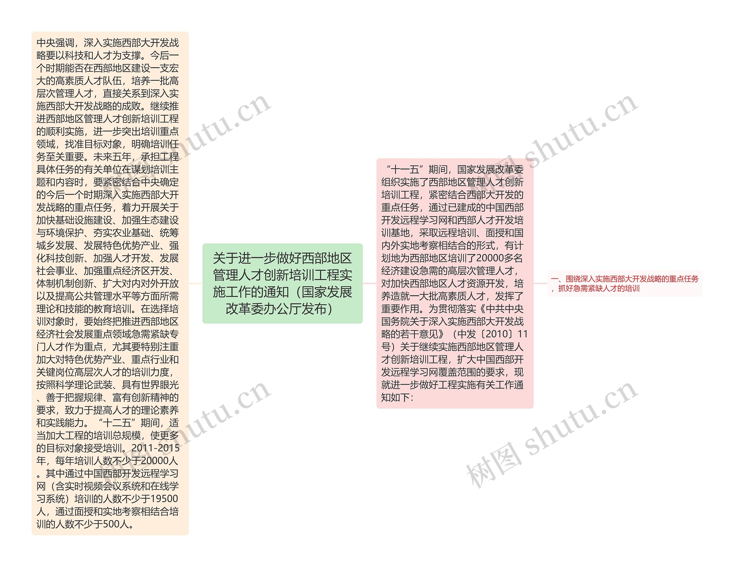 关于进一步做好西部地区管理人才创新培训工程实施工作的通知（国家发展改革委办公厅发布）