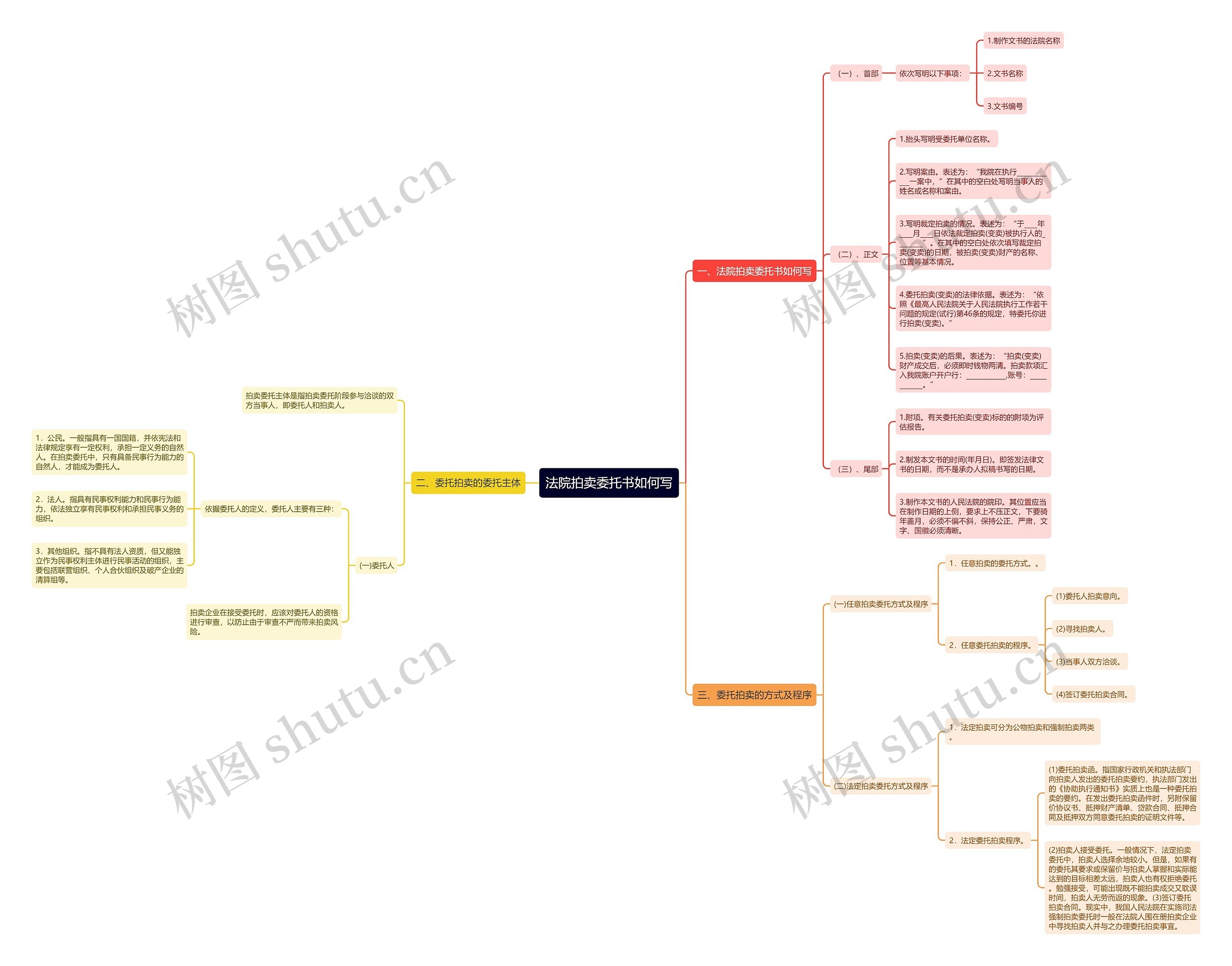 法院拍卖委托书如何写思维导图