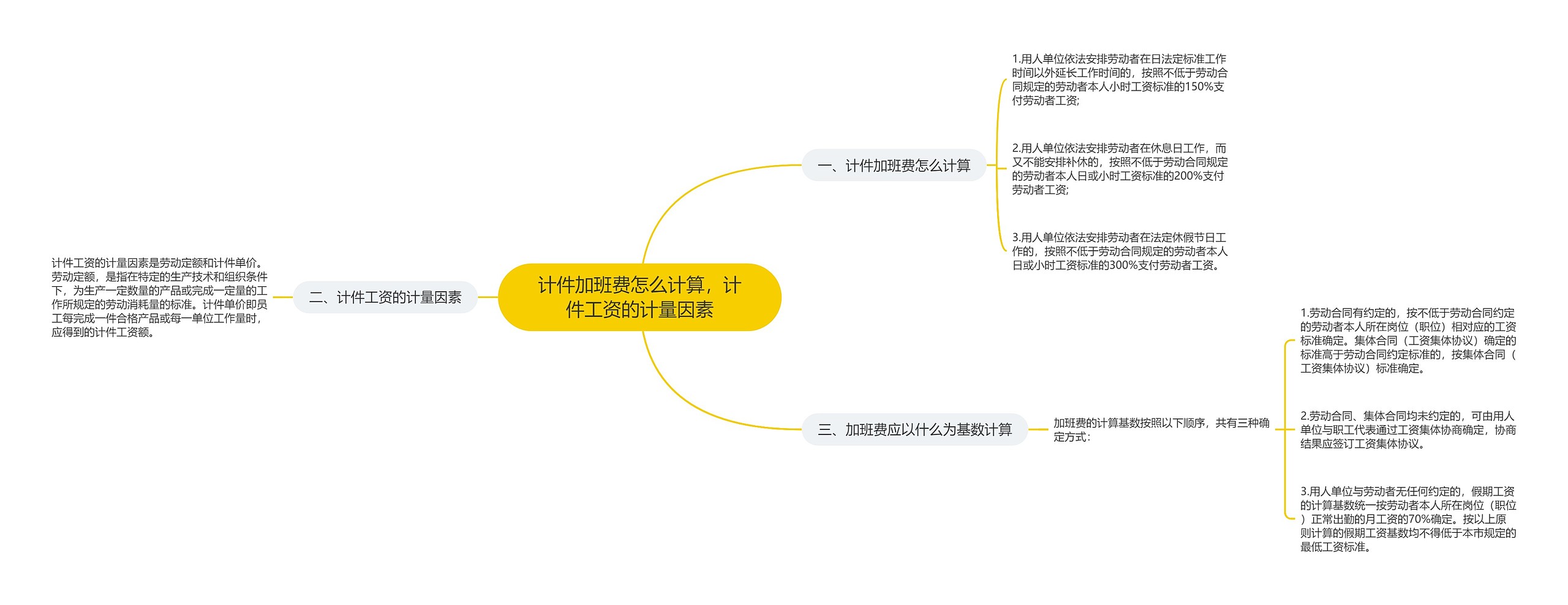 计件加班费怎么计算，计件工资的计量因素思维导图