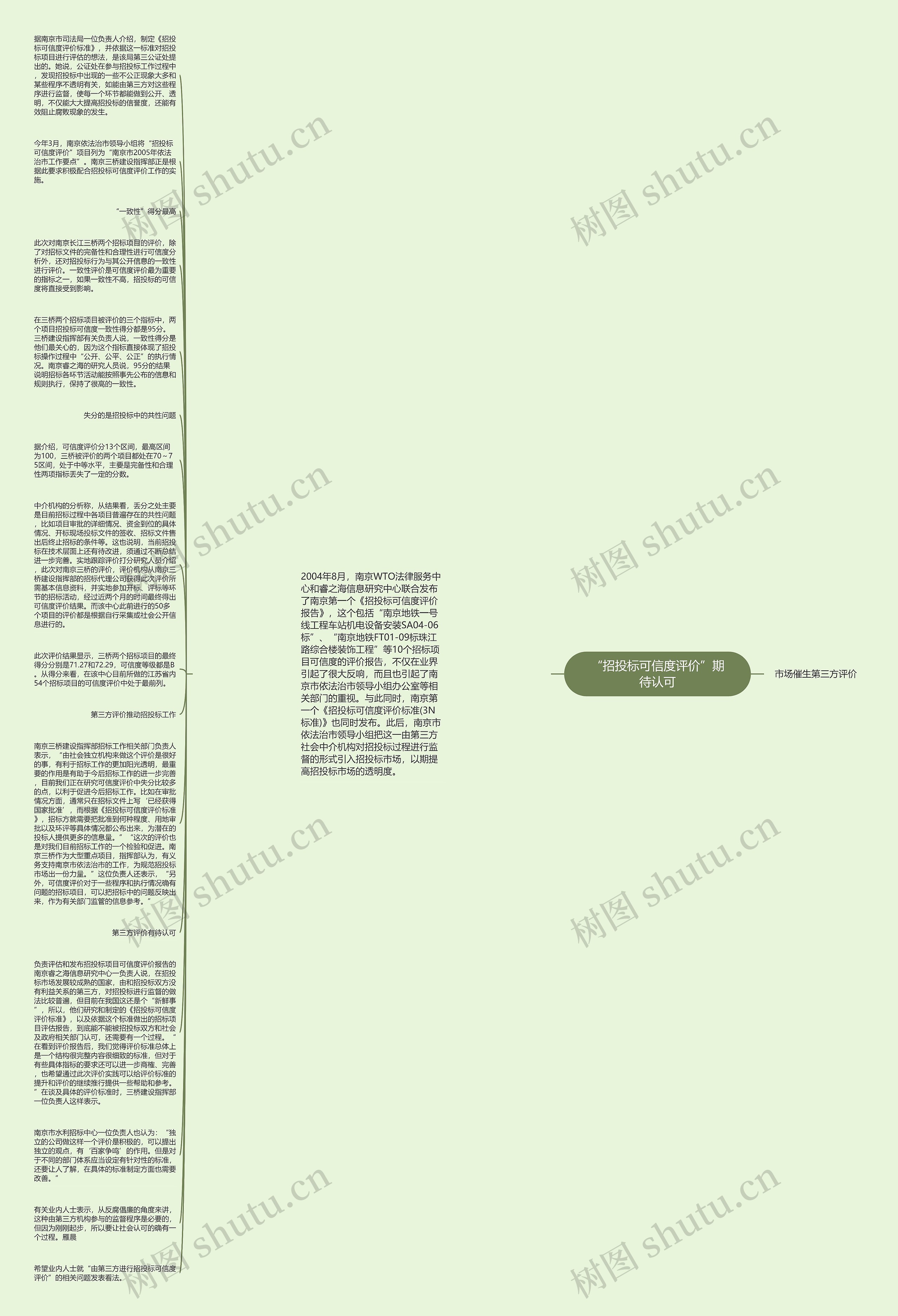 “招投标可信度评价”期待认可思维导图