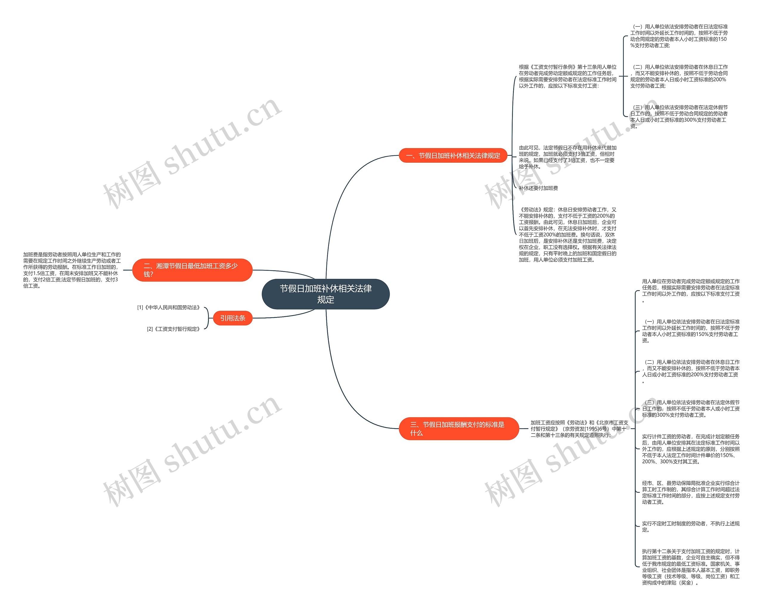 节假日加班补休相关法律规定思维导图