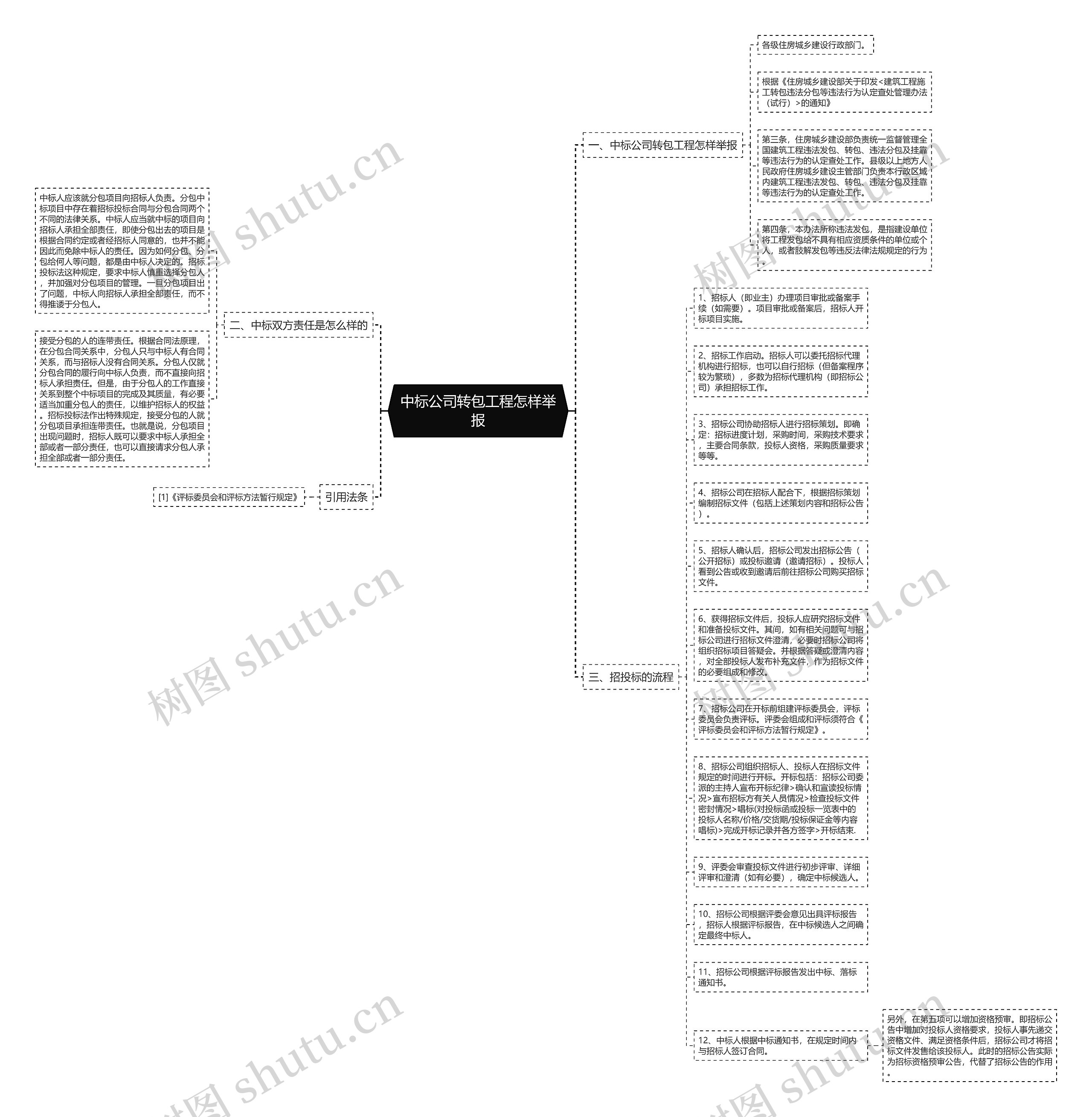 中标公司转包工程怎样举报思维导图