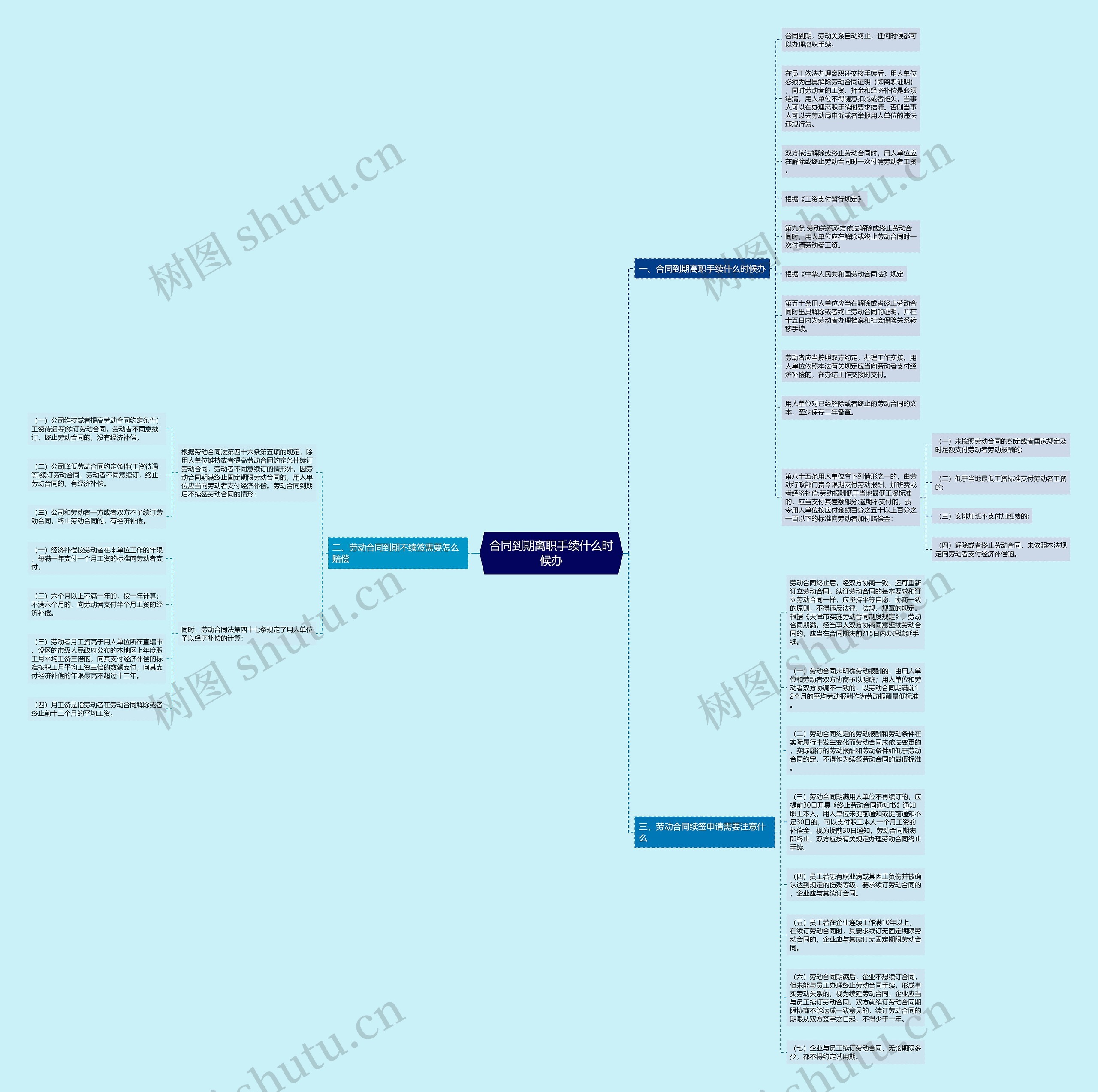 合同到期离职手续什么时候办思维导图