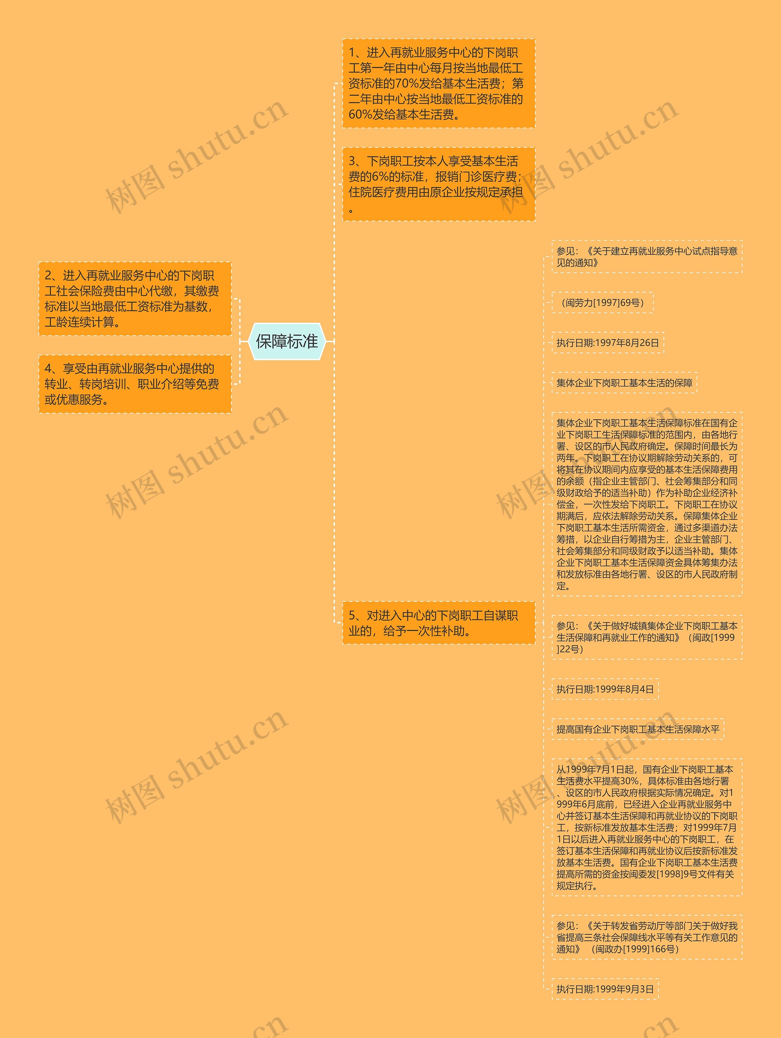 保障标准