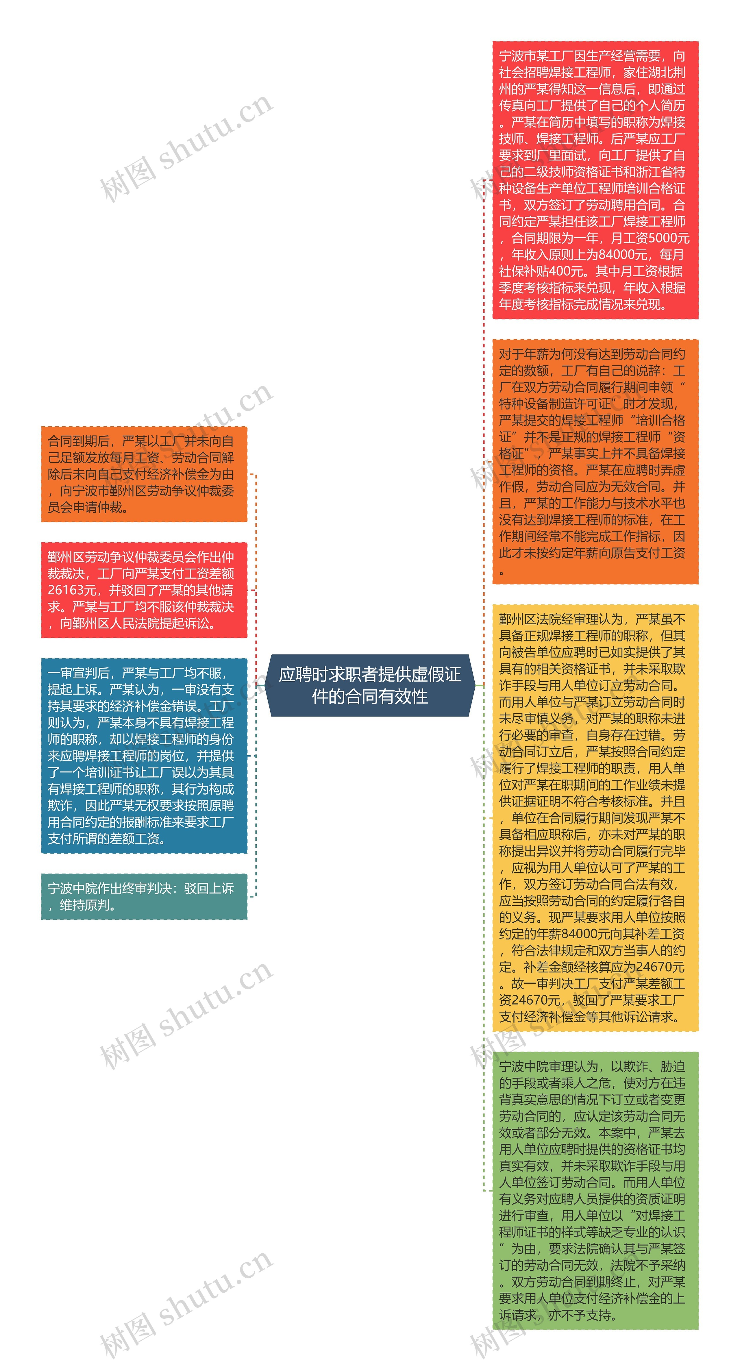 应聘时求职者提供虚假证件的合同有效性