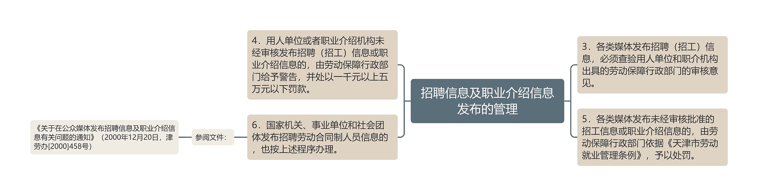 招聘信息及职业介绍信息发布的管理