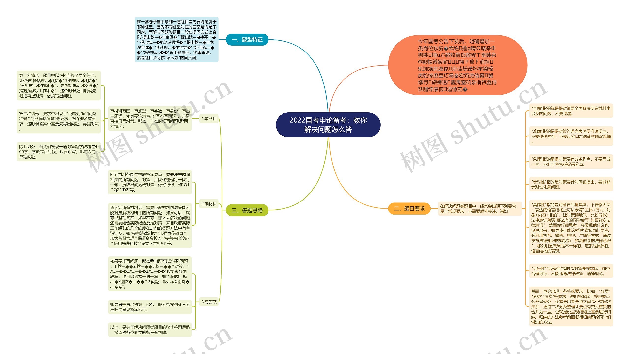 2022国考申论备考：教你解决问题怎么答思维导图