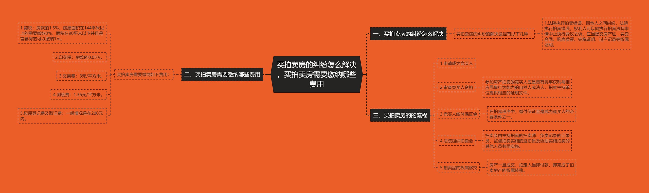 买拍卖房的纠纷怎么解决，买拍卖房需要缴纳哪些费用思维导图