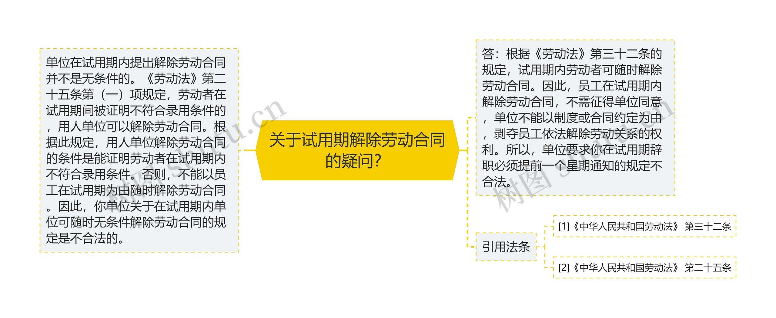 关于试用期解除劳动合同的疑问？