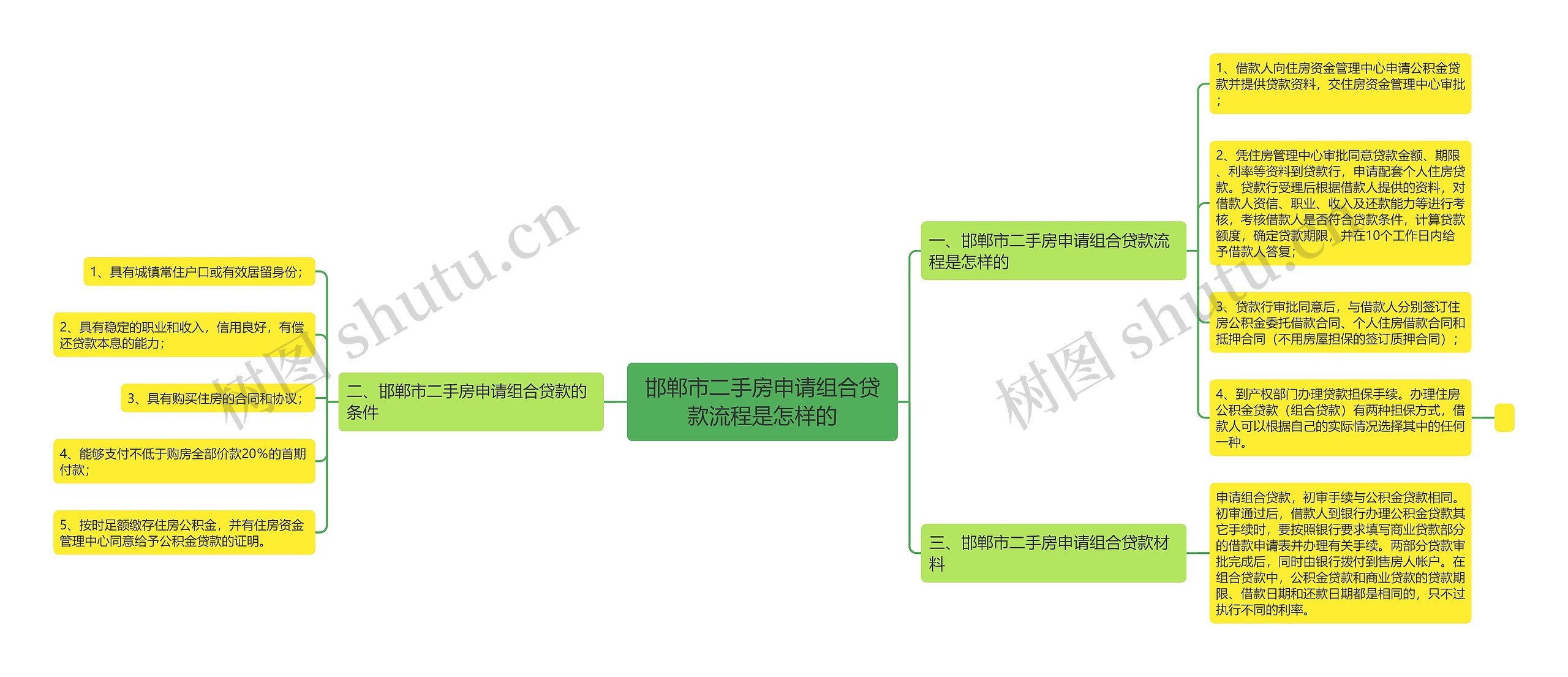 邯郸市二手房申请组合贷款流程是怎样的思维导图