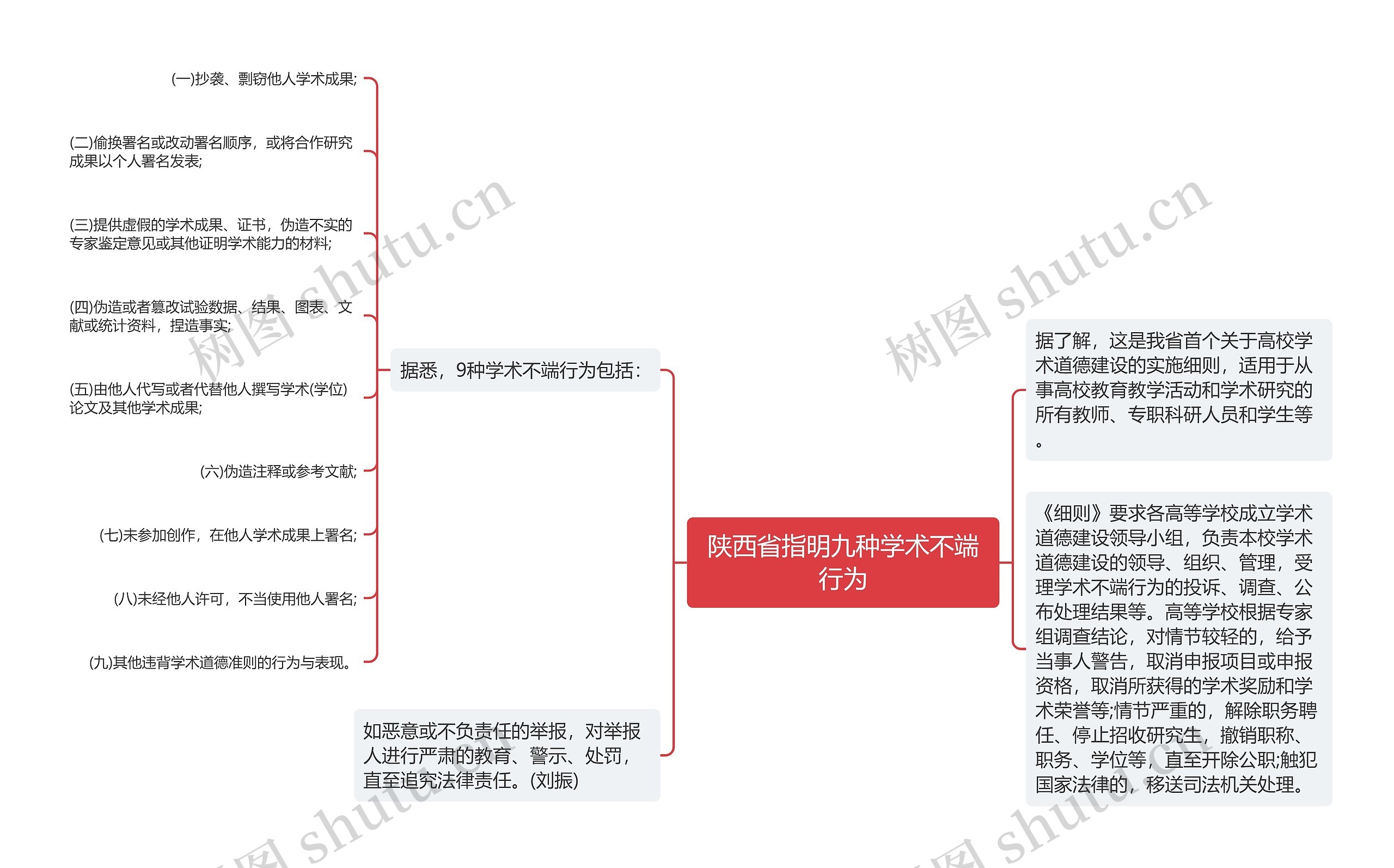 陕西省指明九种学术不端行为