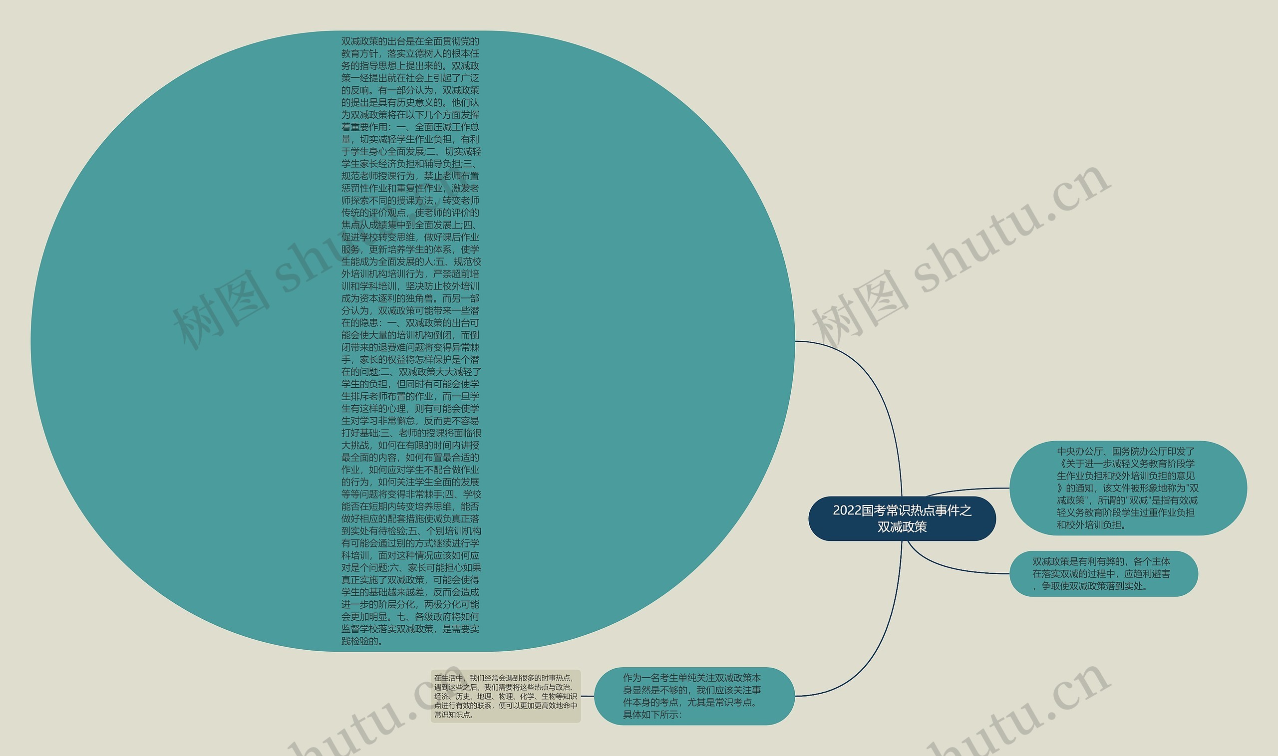 2022国考常识热点事件之双减政策思维导图