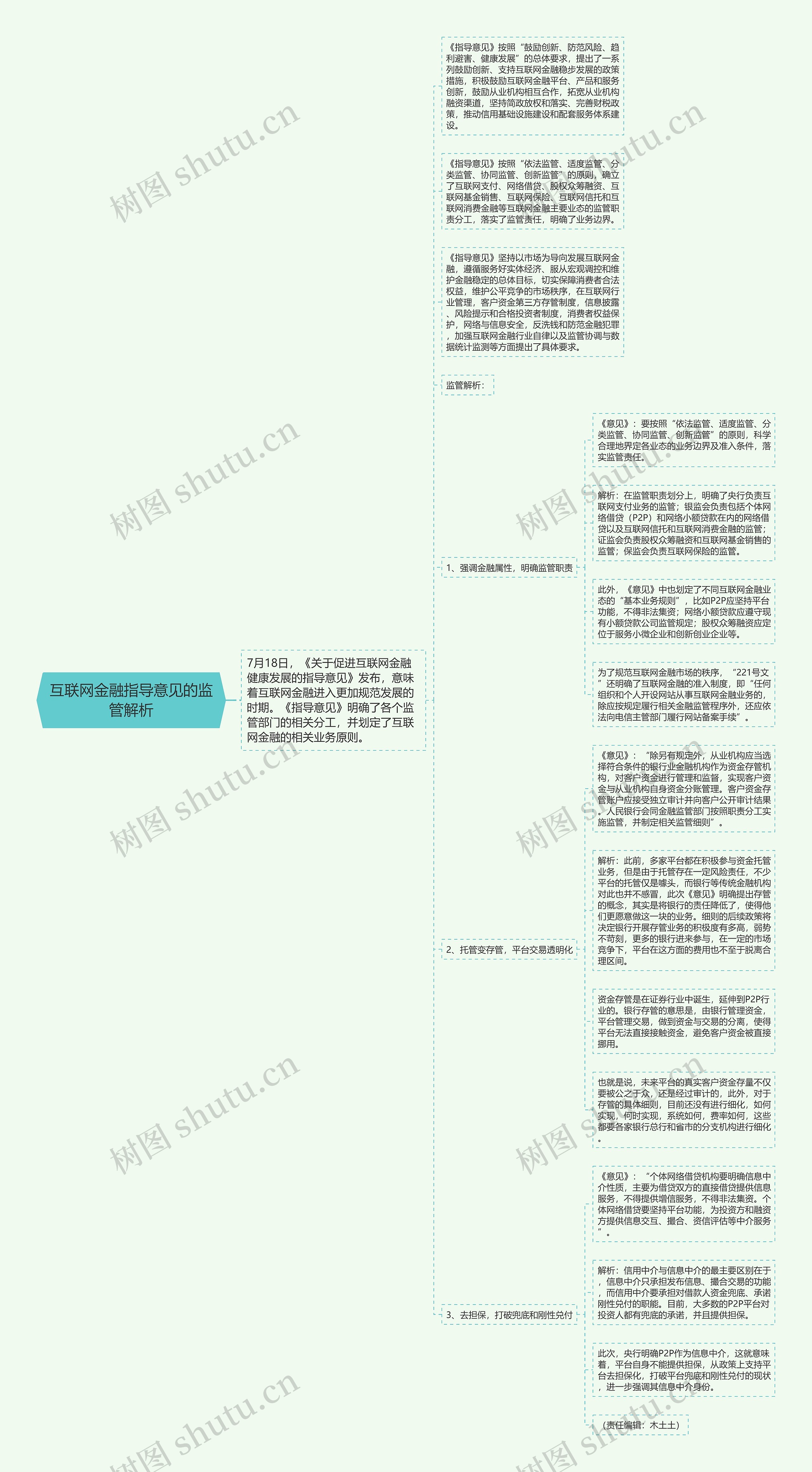 互联网金融指导意见的监管解析思维导图