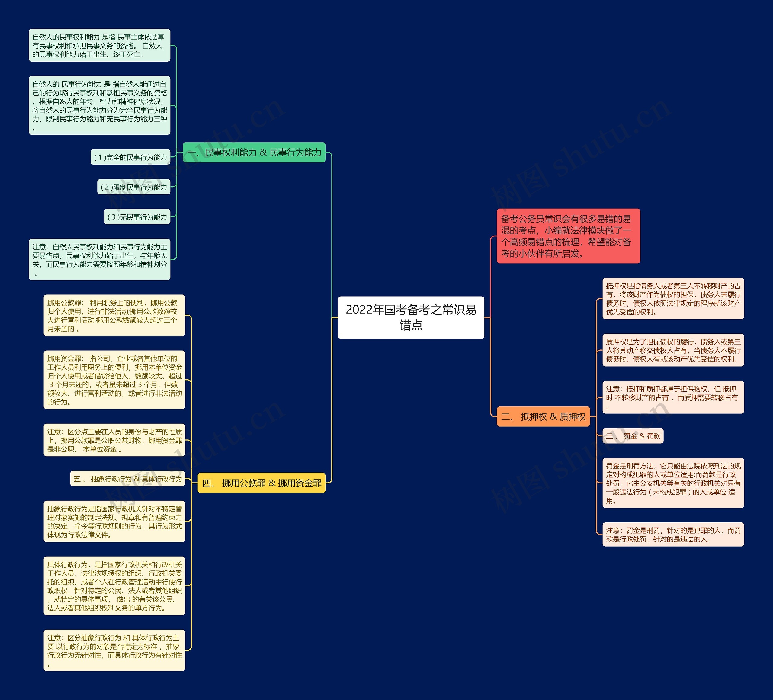 2022年国考备考之常识易错点思维导图