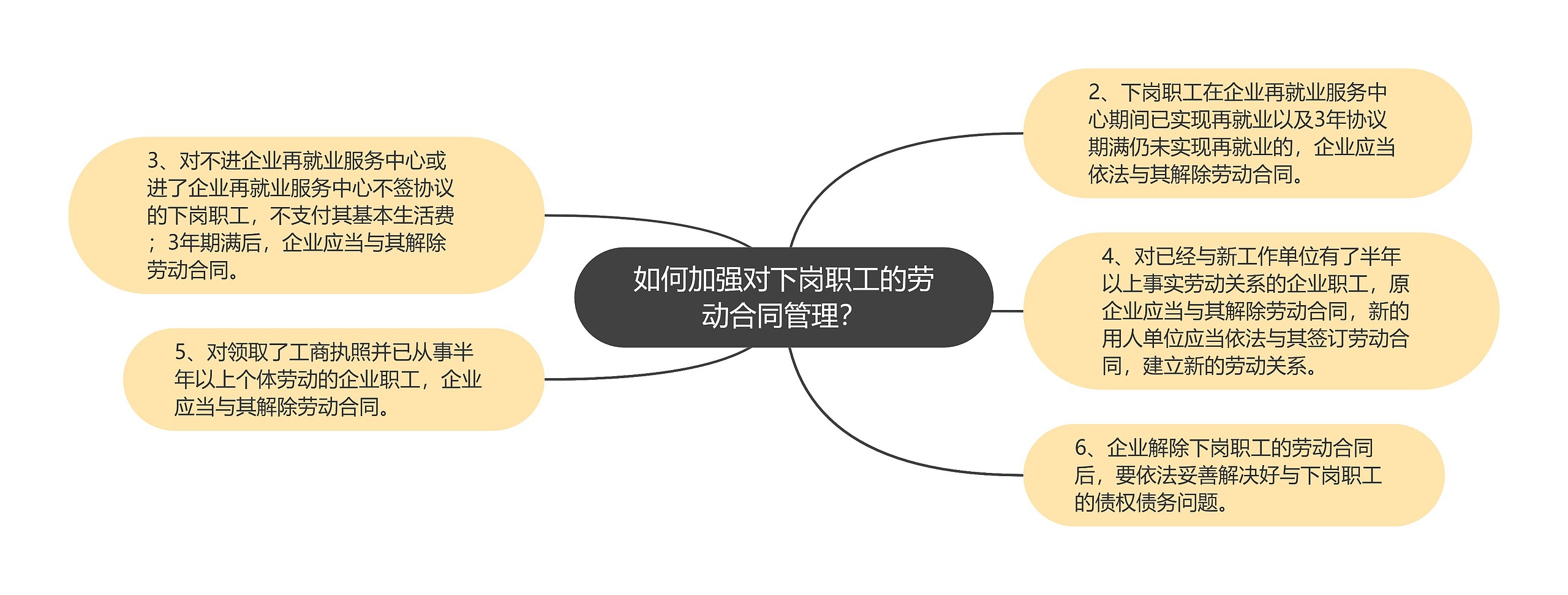 如何加强对下岗职工的劳动合同管理？