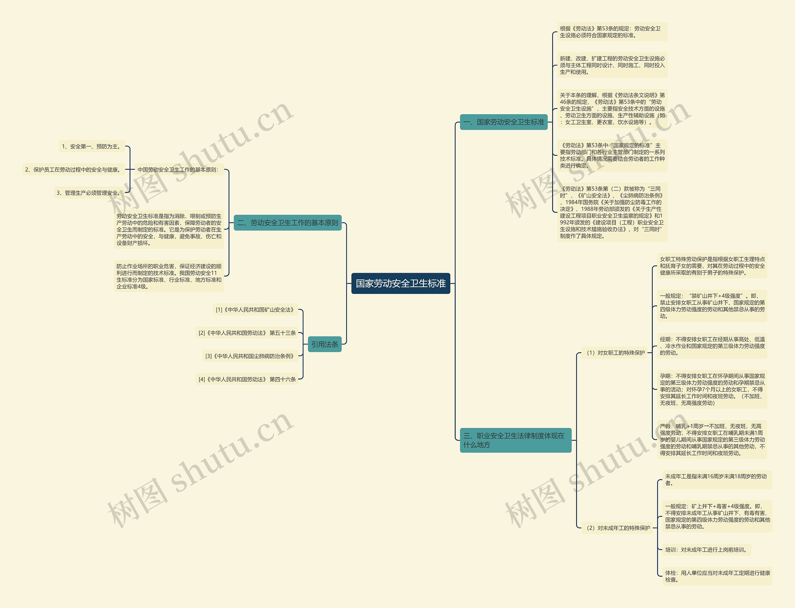 国家劳动安全卫生标准思维导图