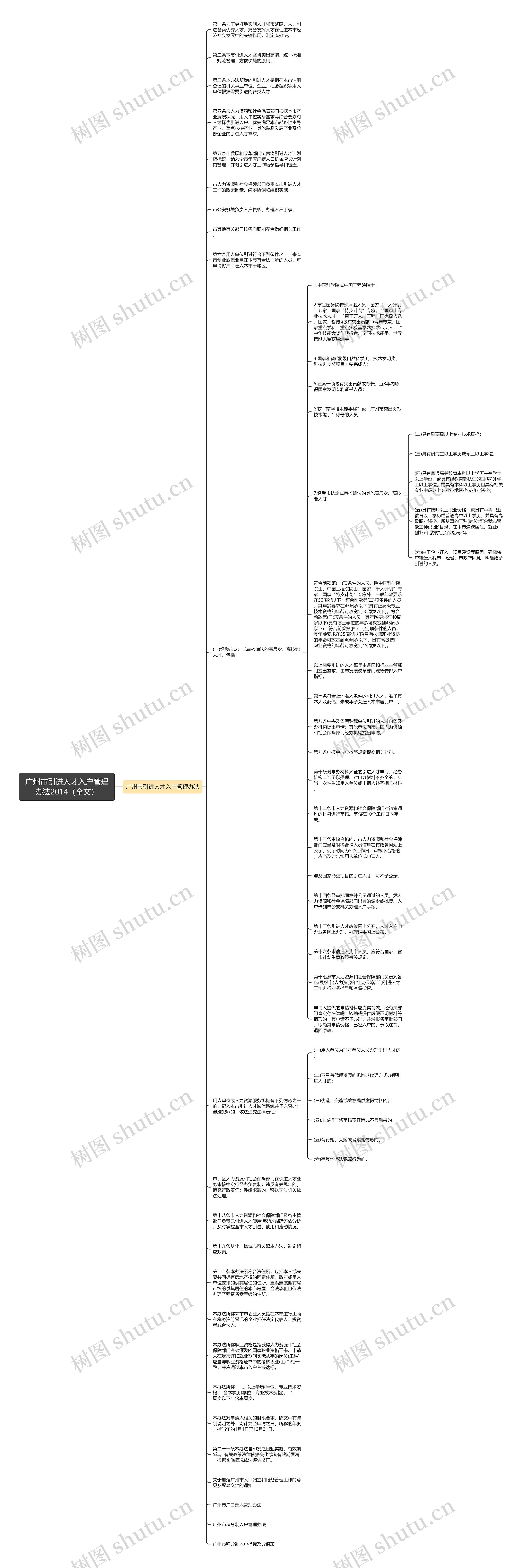 广州市引进人才入户管理办法2014（全文）思维导图