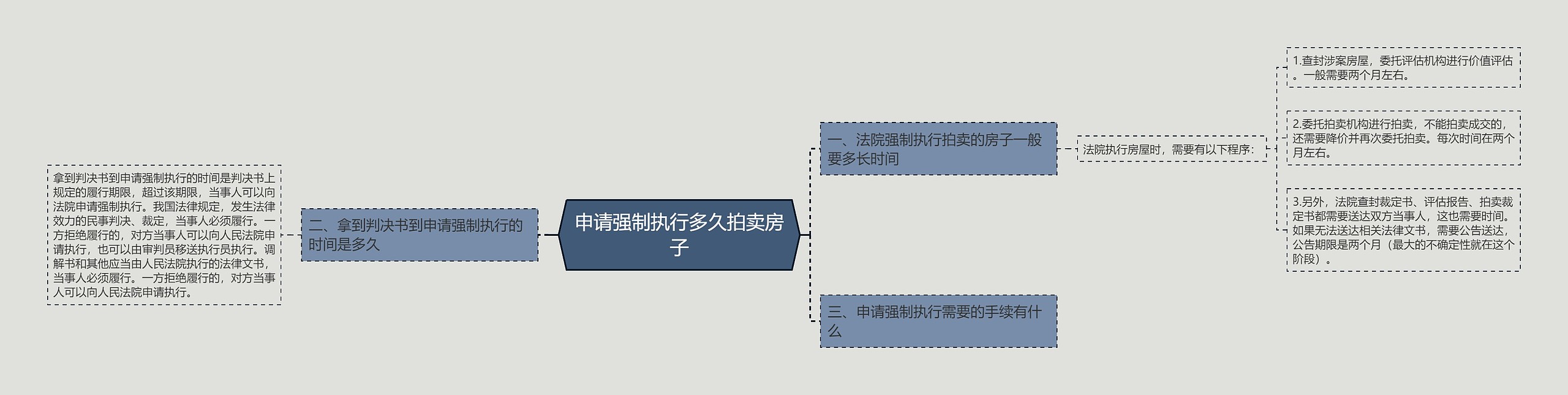 申请强制执行多久拍卖房子思维导图