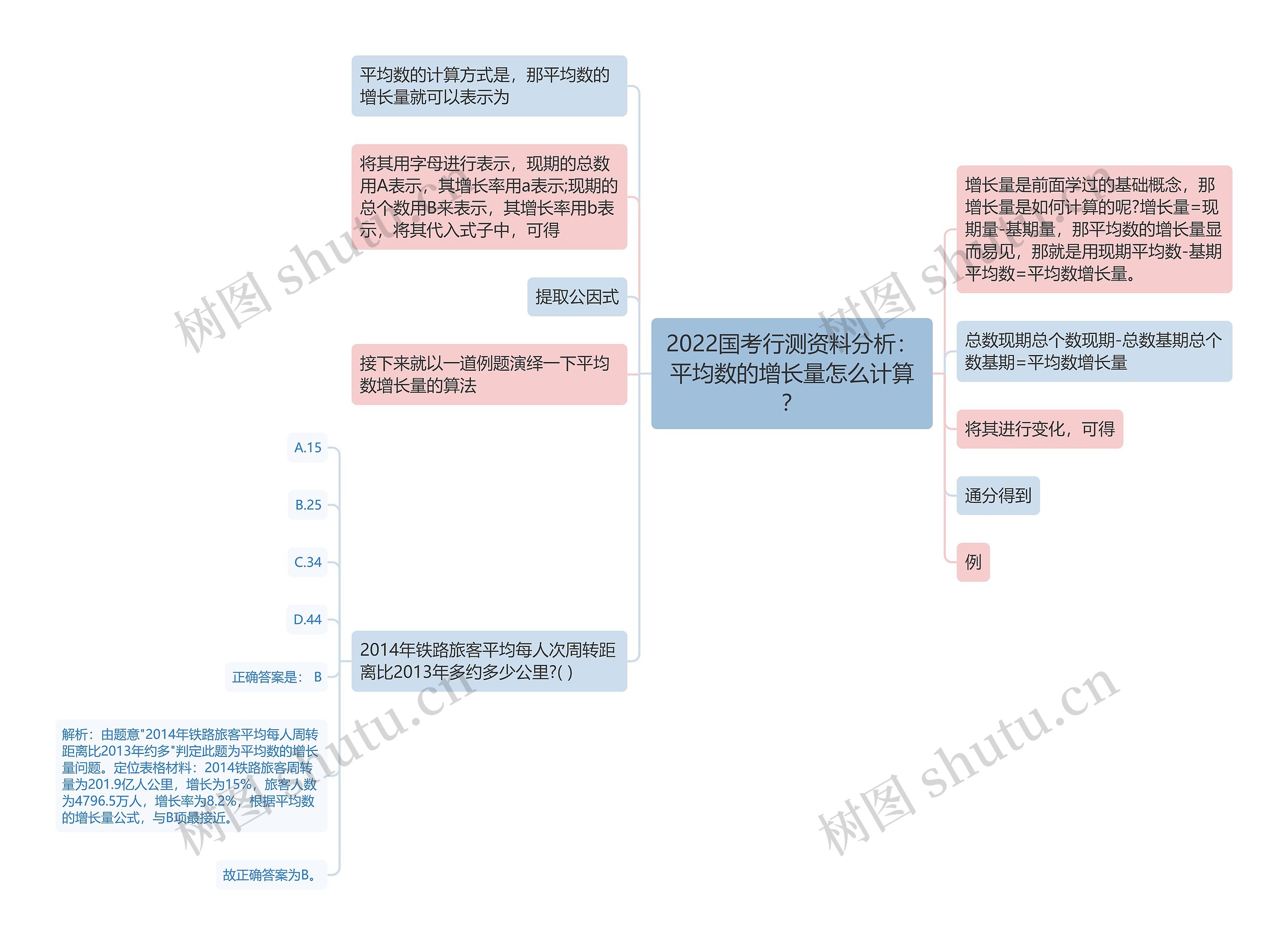 2022国考行测资料分析：平均数的增长量怎么计算？