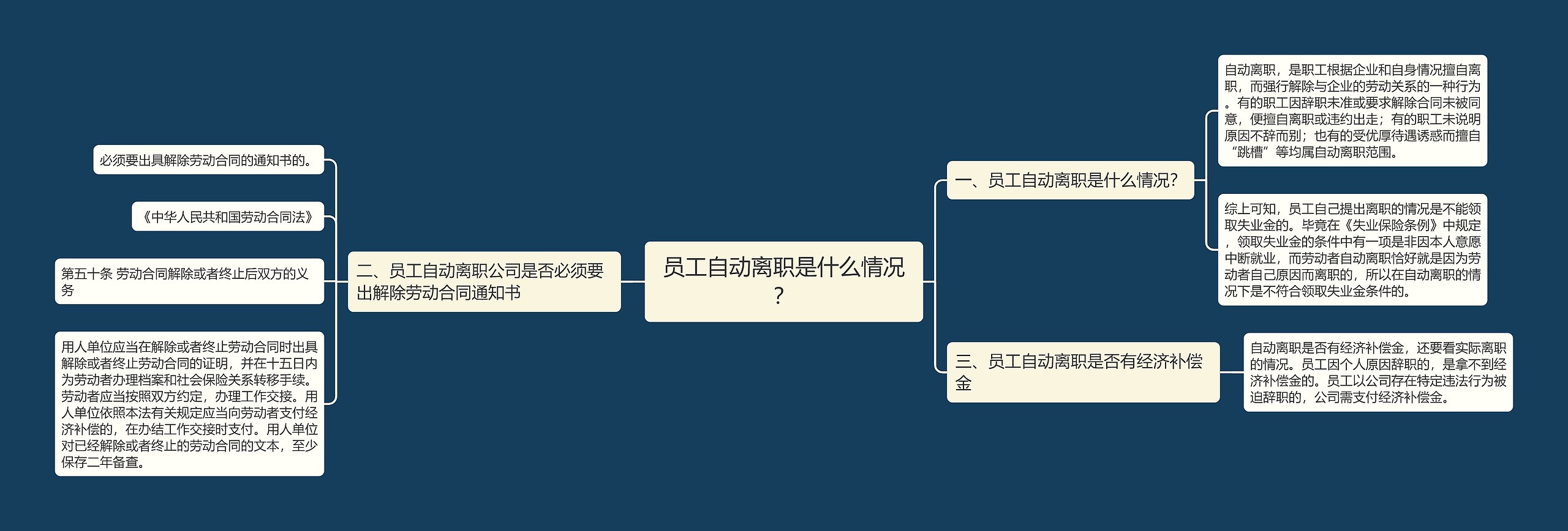 员工自动离职是什么情况？思维导图
