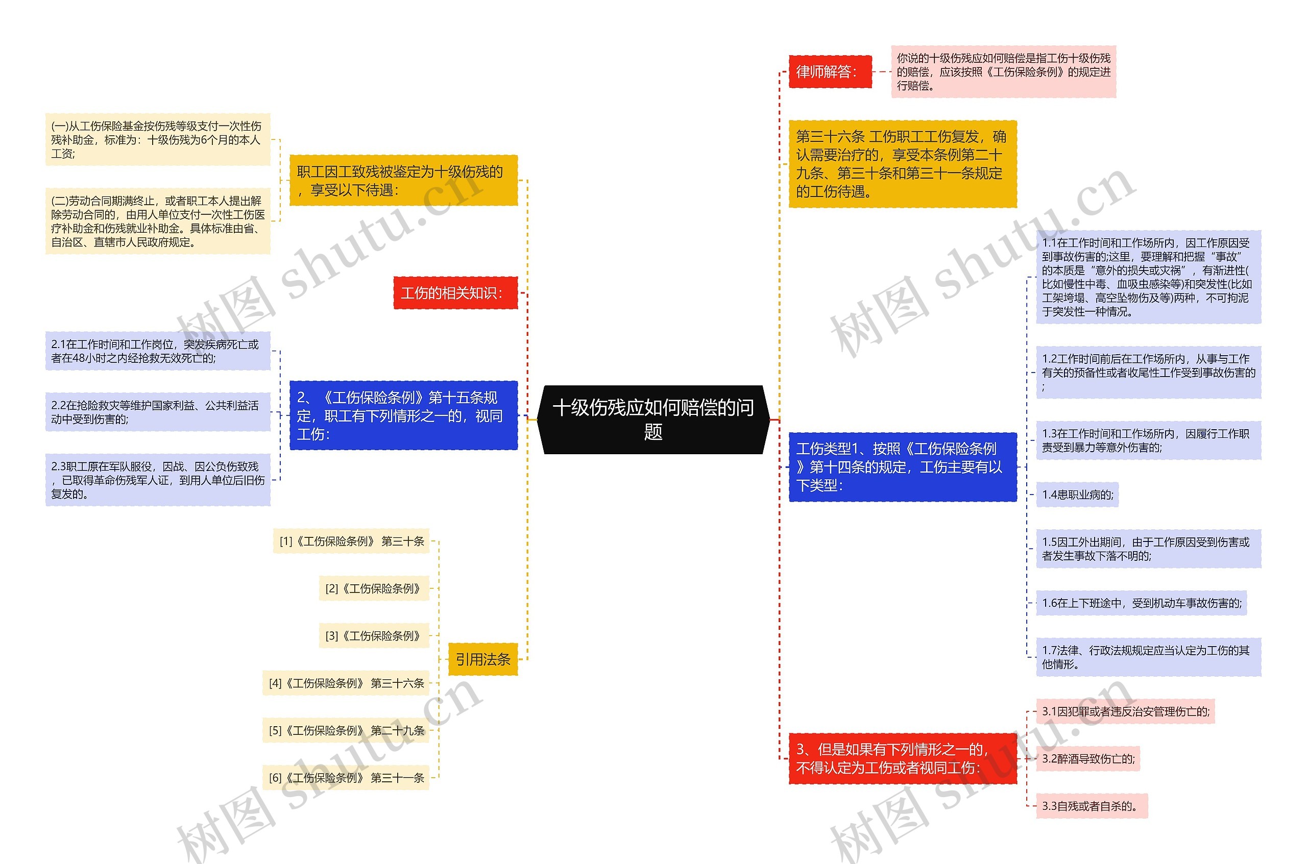 十级伤残应如何赔偿的问题思维导图