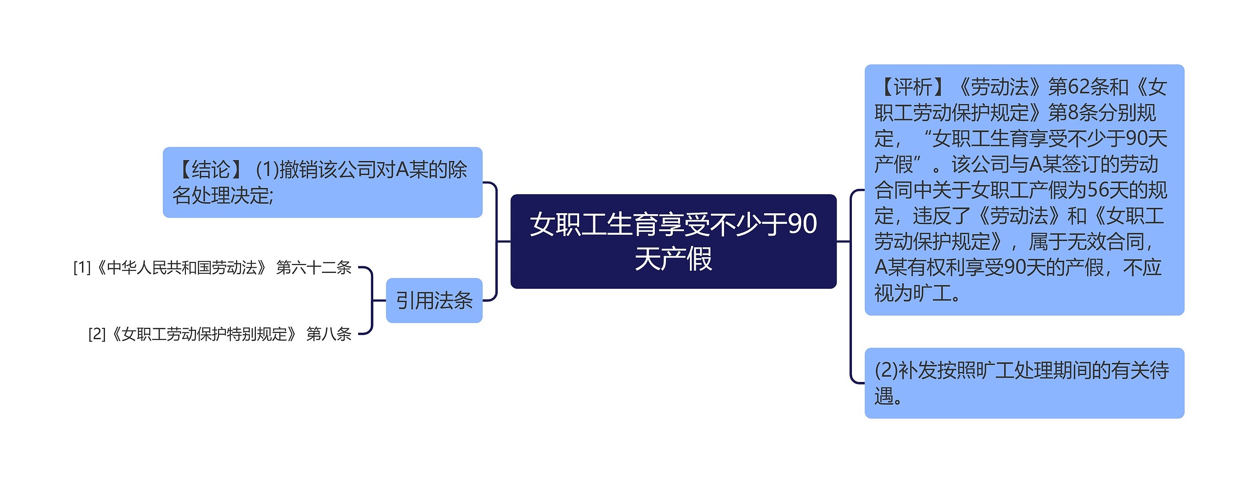 女职工生育享受不少于90天产假思维导图