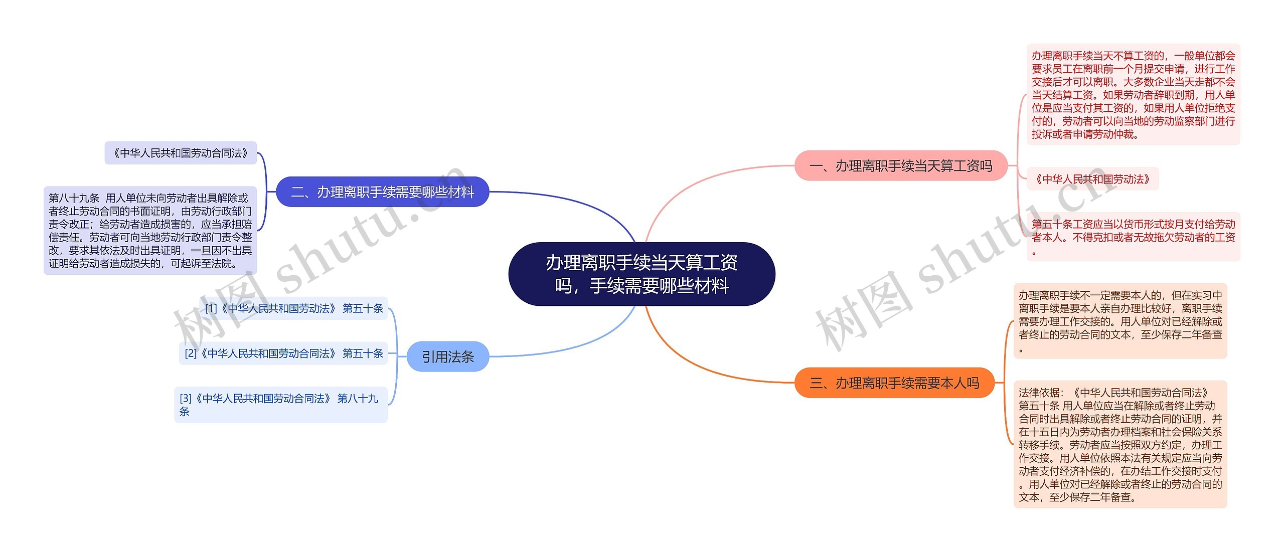 办理离职手续当天算工资吗，手续需要哪些材料思维导图