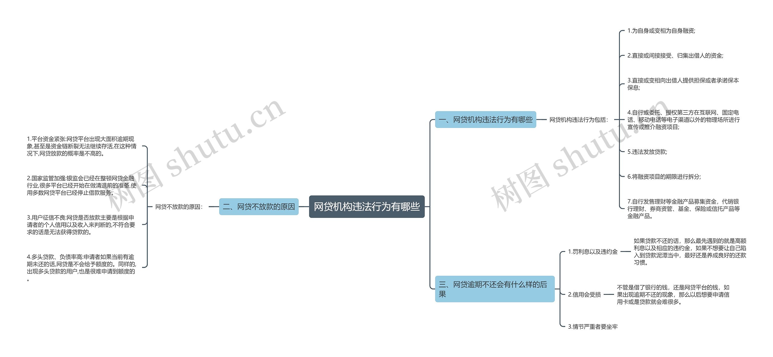 网贷机构违法行为有哪些思维导图
