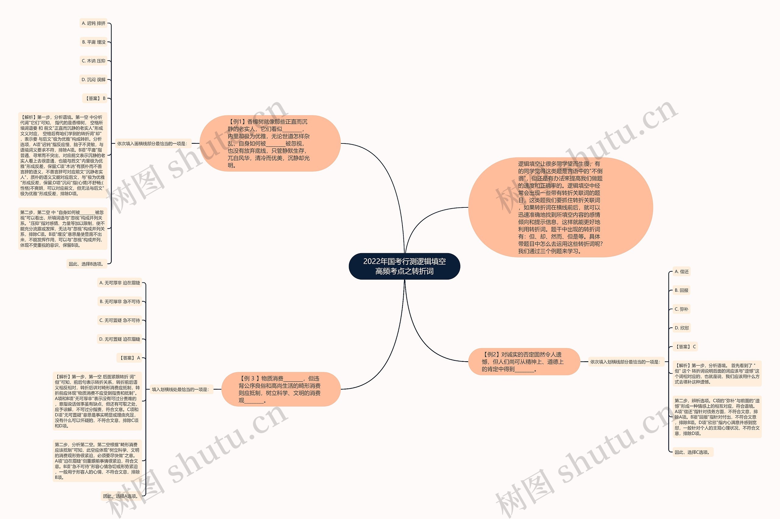 2022年国考行测逻辑填空高频考点之转折词思维导图