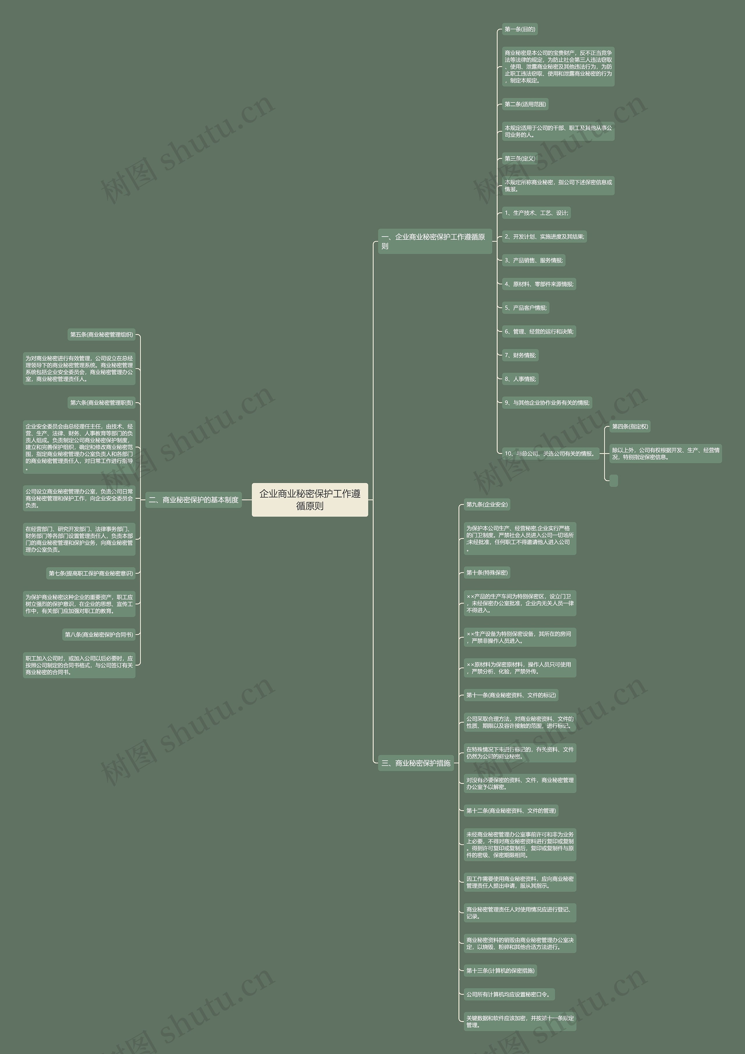 企业商业秘密保护工作遵循原则思维导图