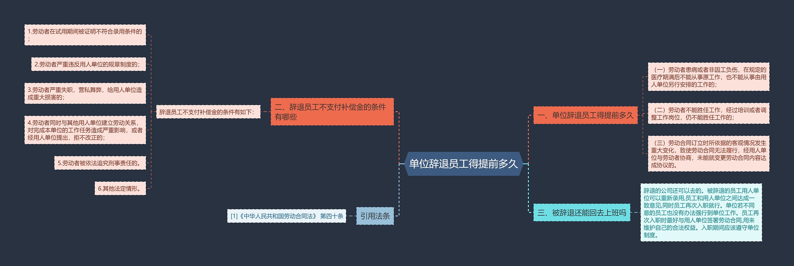 单位辞退员工得提前多久思维导图