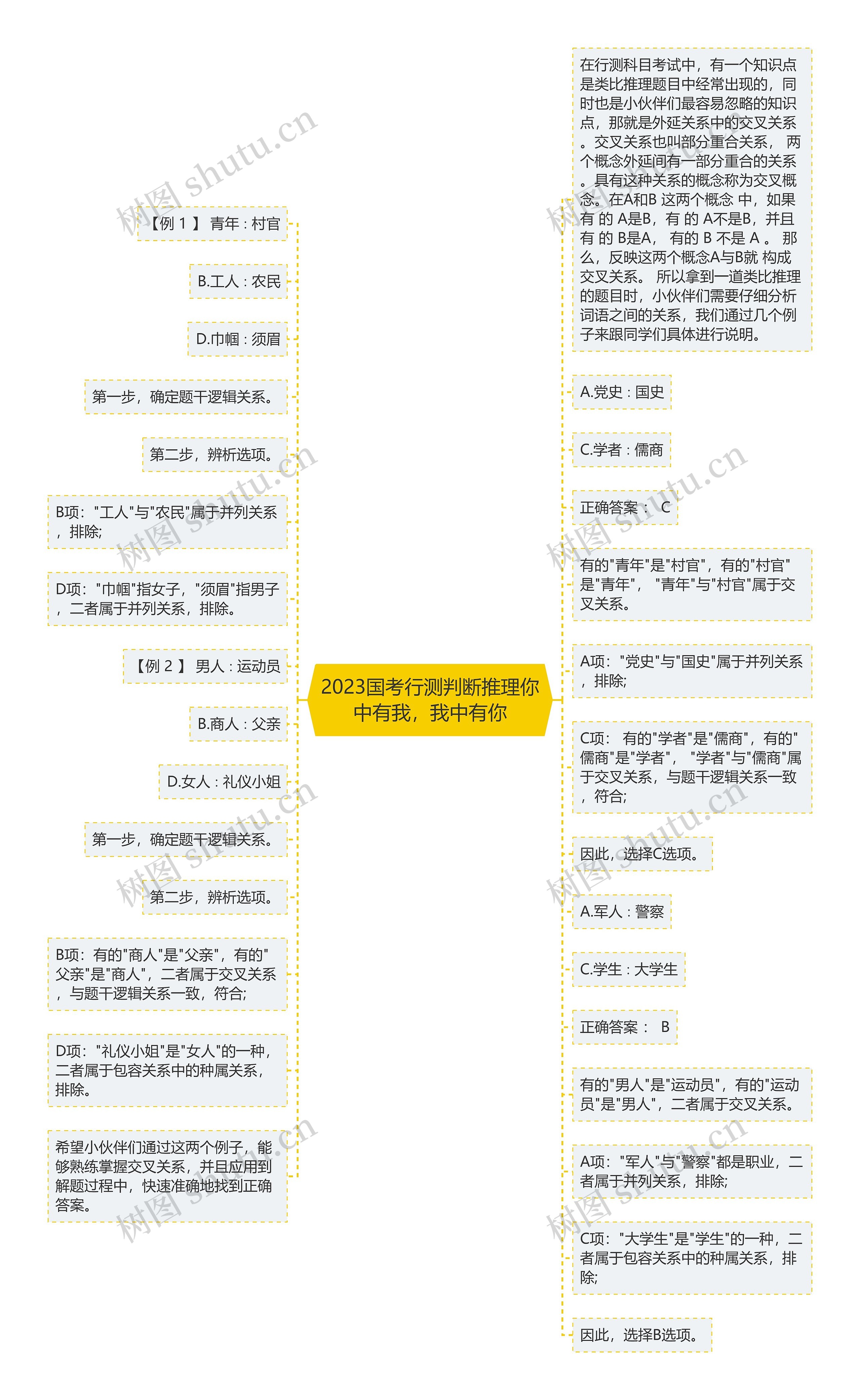 2023国考行测判断推理你中有我，我中有你