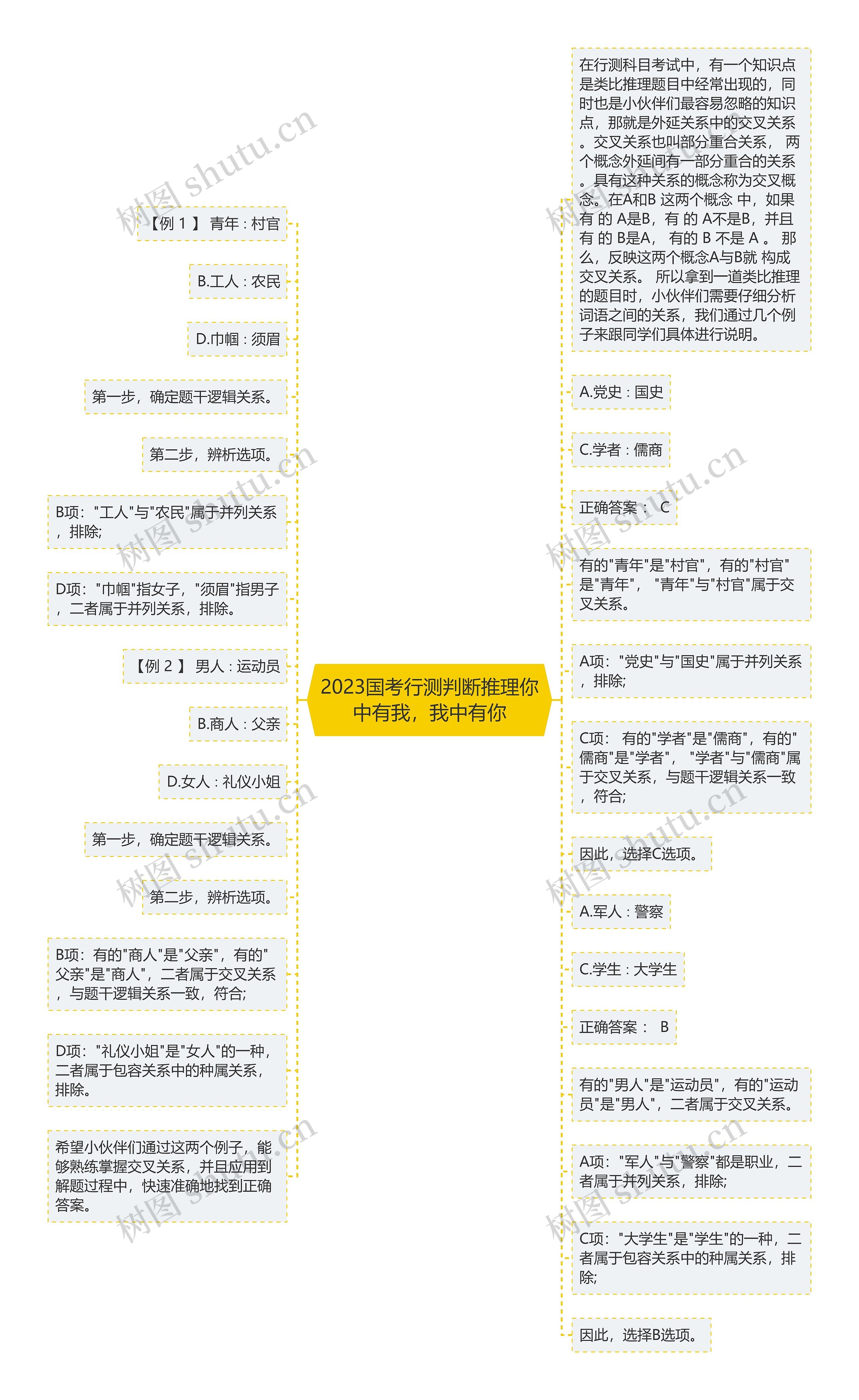 2023国考行测判断推理你中有我，我中有你思维导图