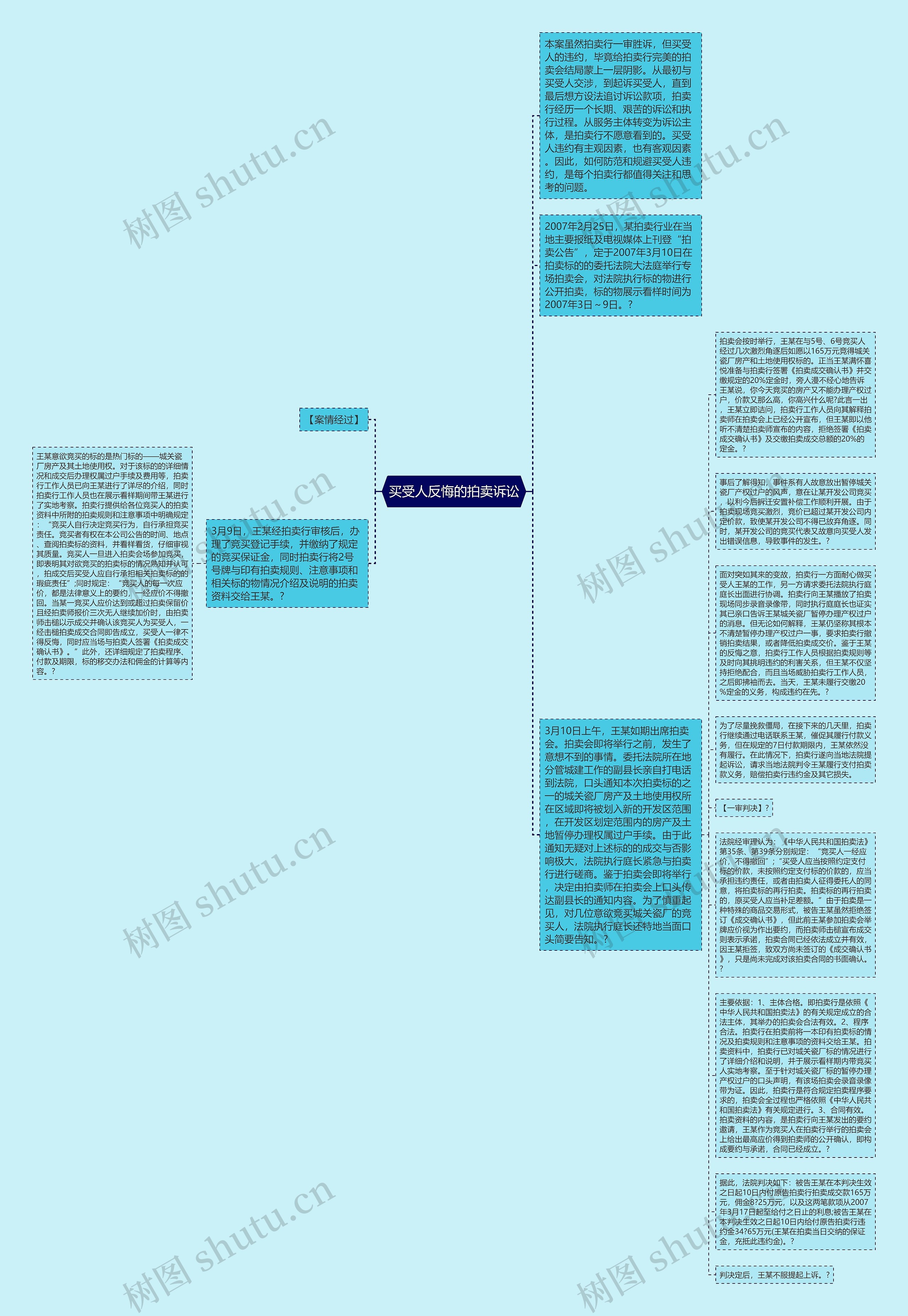 买受人反悔的拍卖诉讼思维导图
