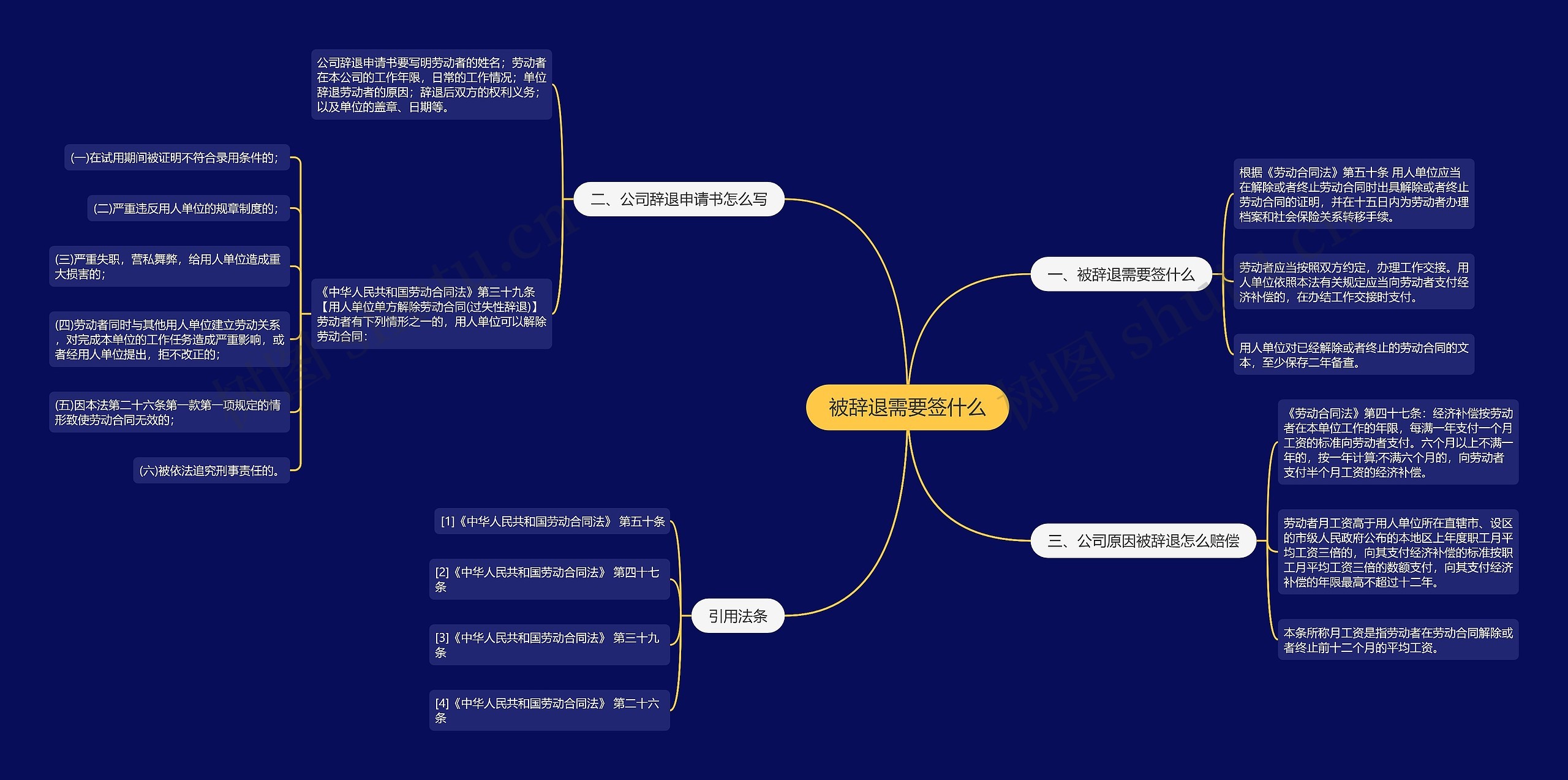 被辞退需要签什么