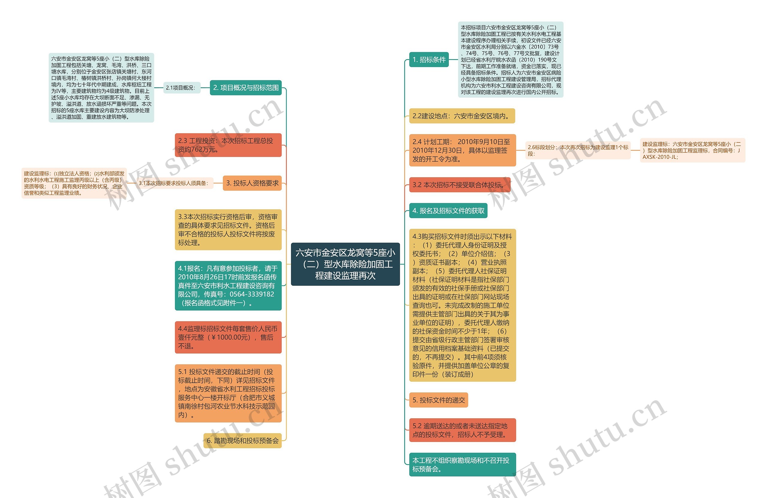 六安市金安区龙窝等5座小（二）型水库除险加固工程建设监理再次思维导图