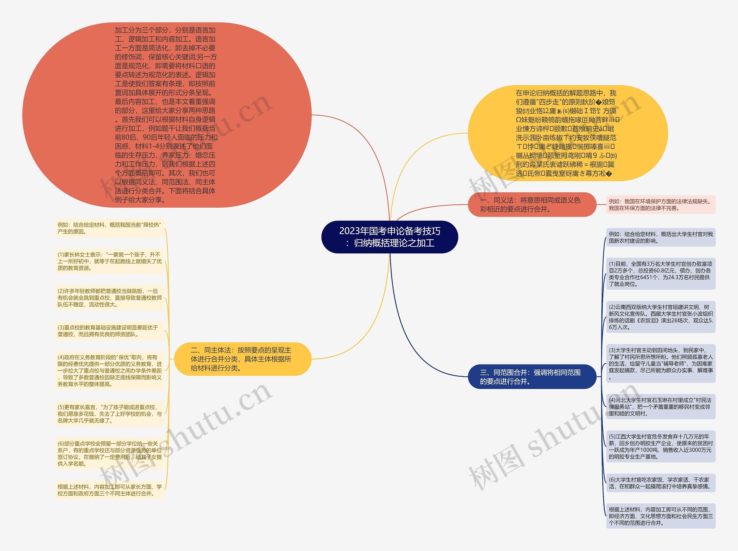 2023年国考申论备考技巧：归纳概括理论之加工思维导图