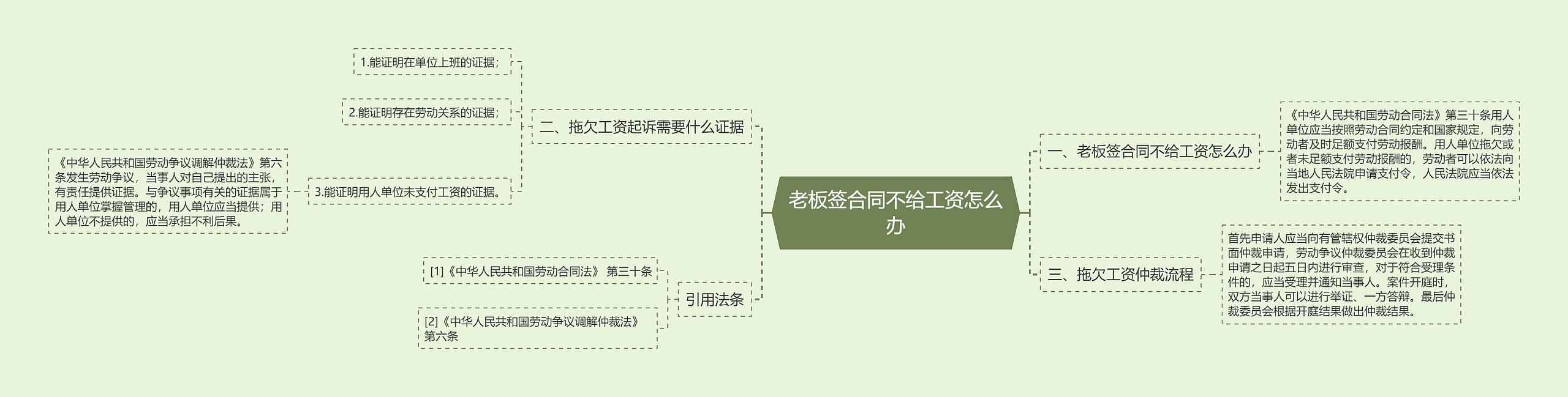 老板签合同不给工资怎么办