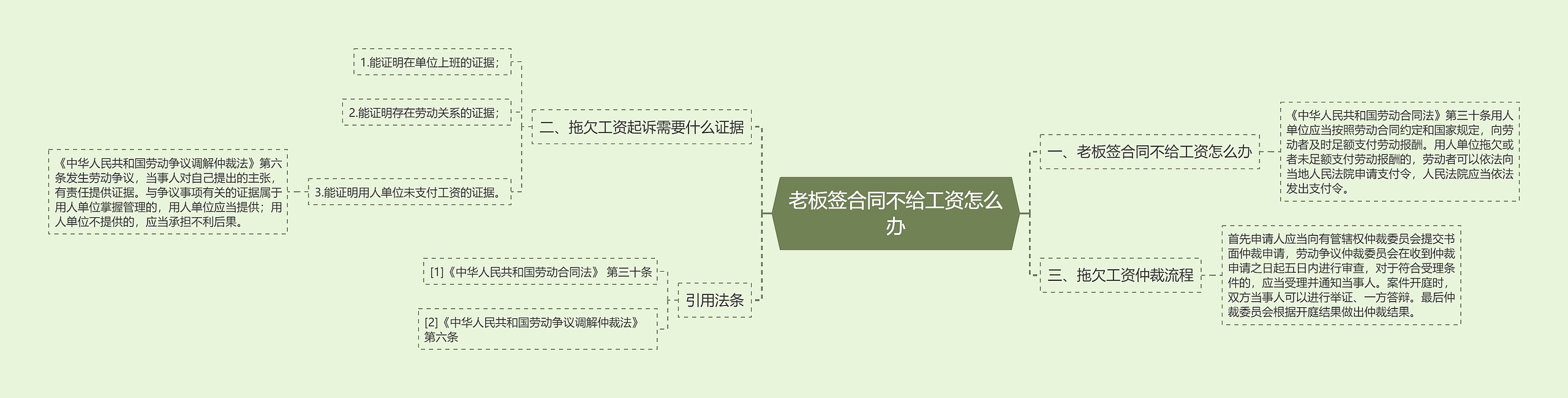 老板签合同不给工资怎么办思维导图