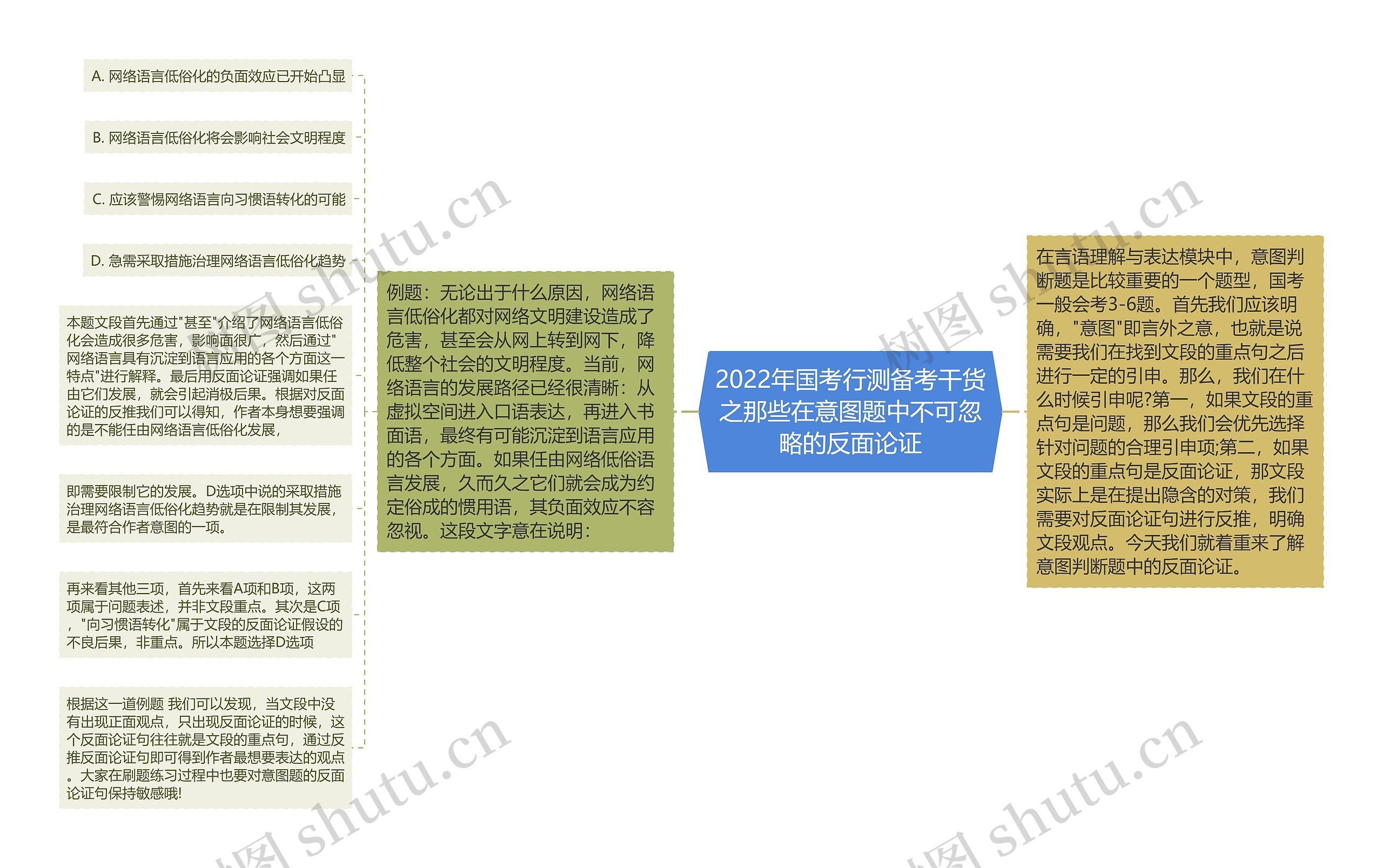 2022年国考行测备考干货之那些在意图题中不可忽略的反面论证思维导图