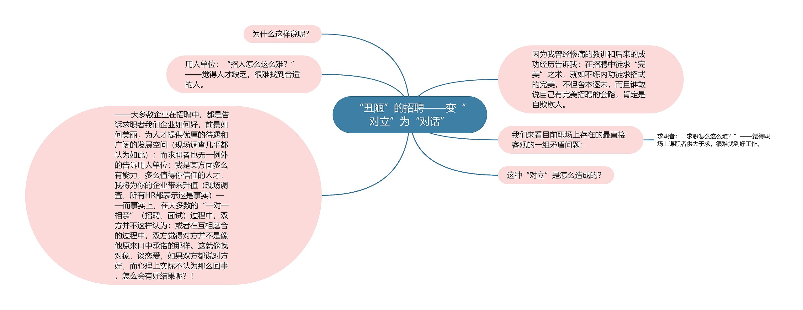 “丑陋”的招聘——变“对立”为“对话”