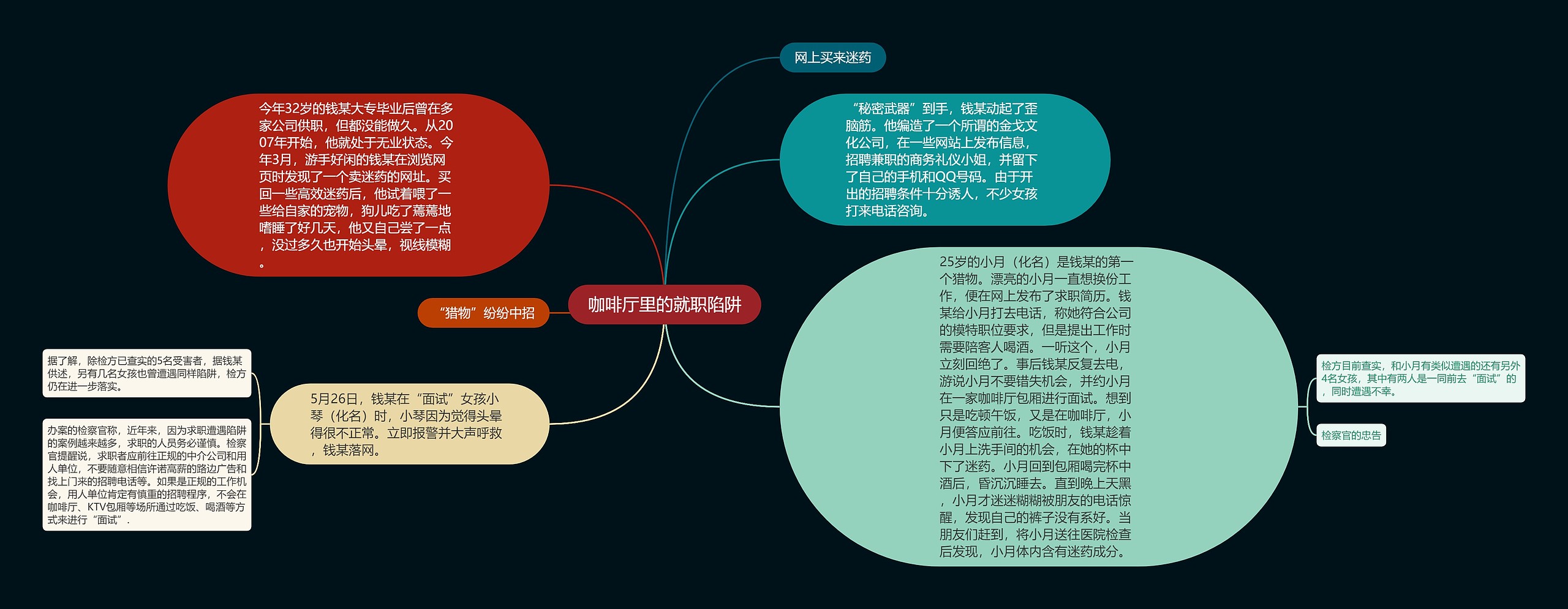 咖啡厅里的就职陷阱思维导图