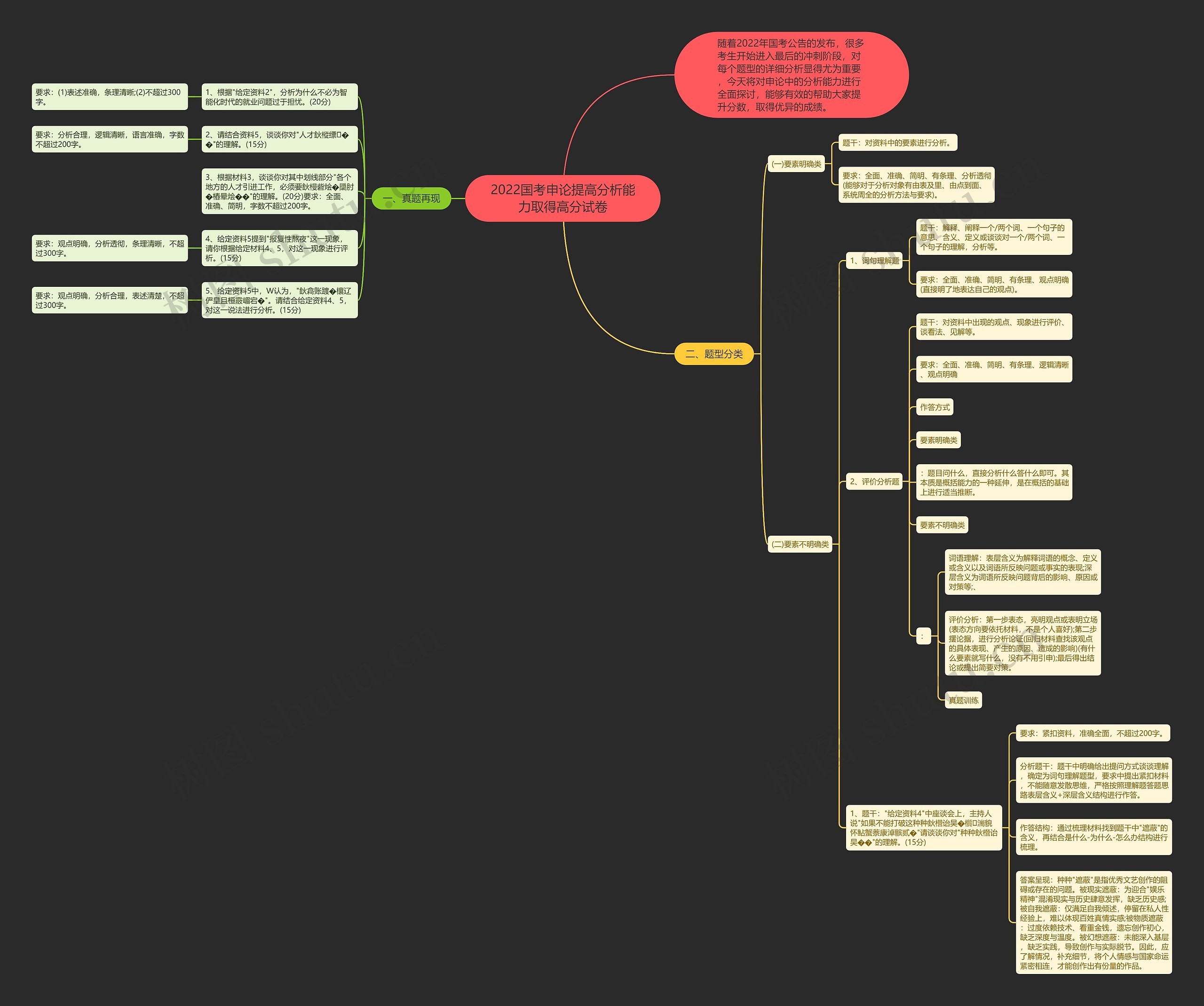 2022国考申论提高分析能力取得高分试卷思维导图